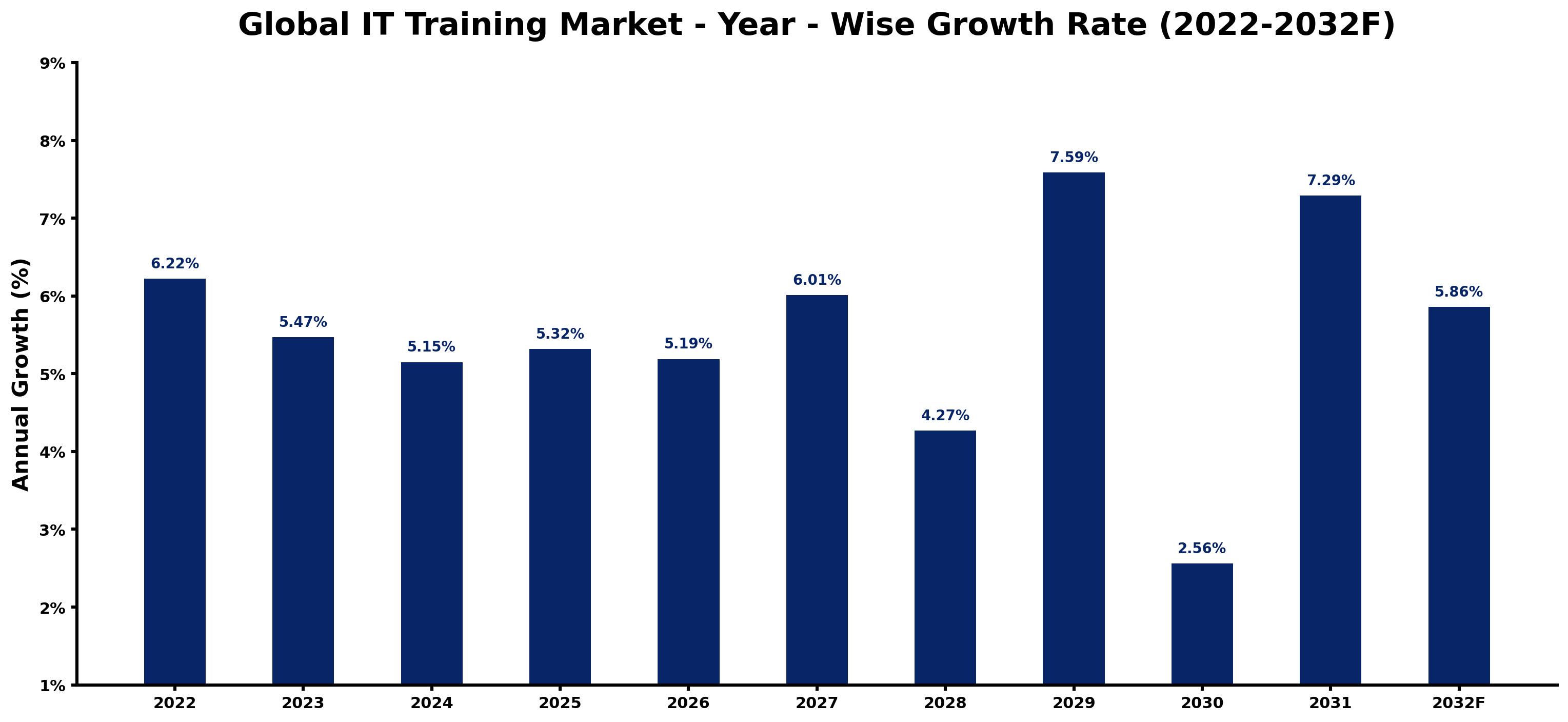 Global IT Training Market Year-wise Growth Rate and Key Drivers