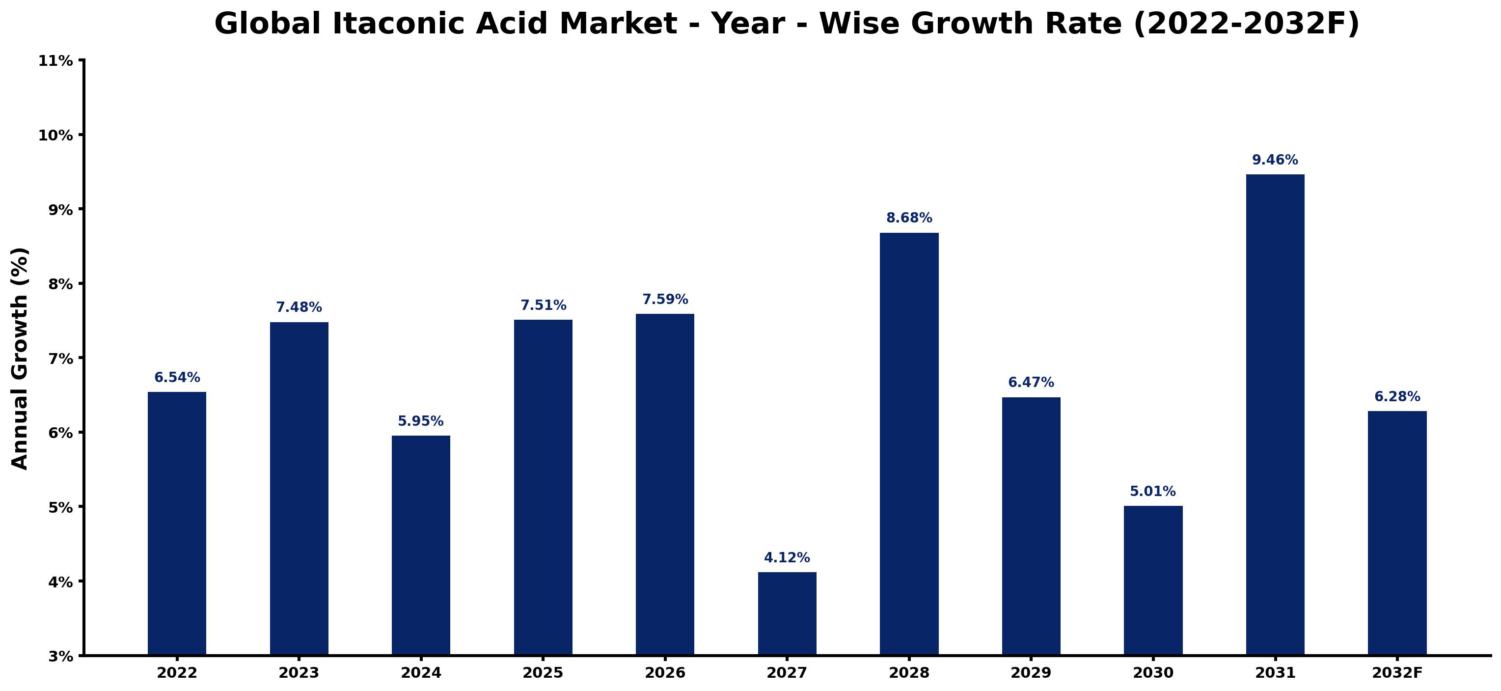 Global Itaconic Acid Market Year-wise Growth Rate and Key Drivers