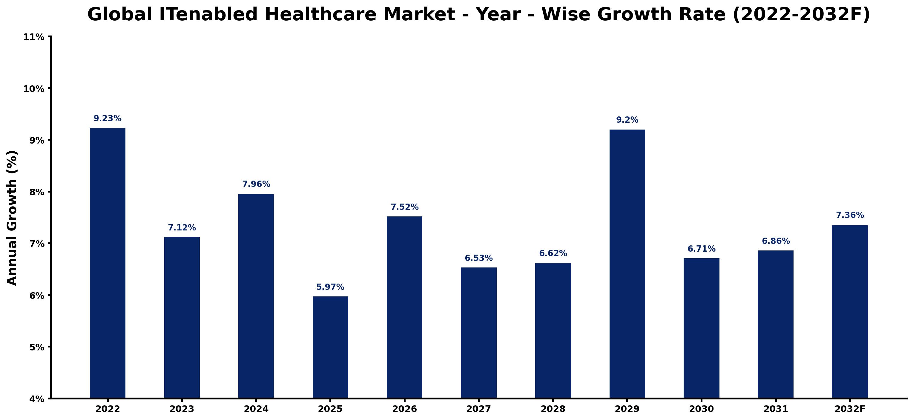 Global ITenabled Healthcare Market Year-wise Growth Rate and Key Drivers