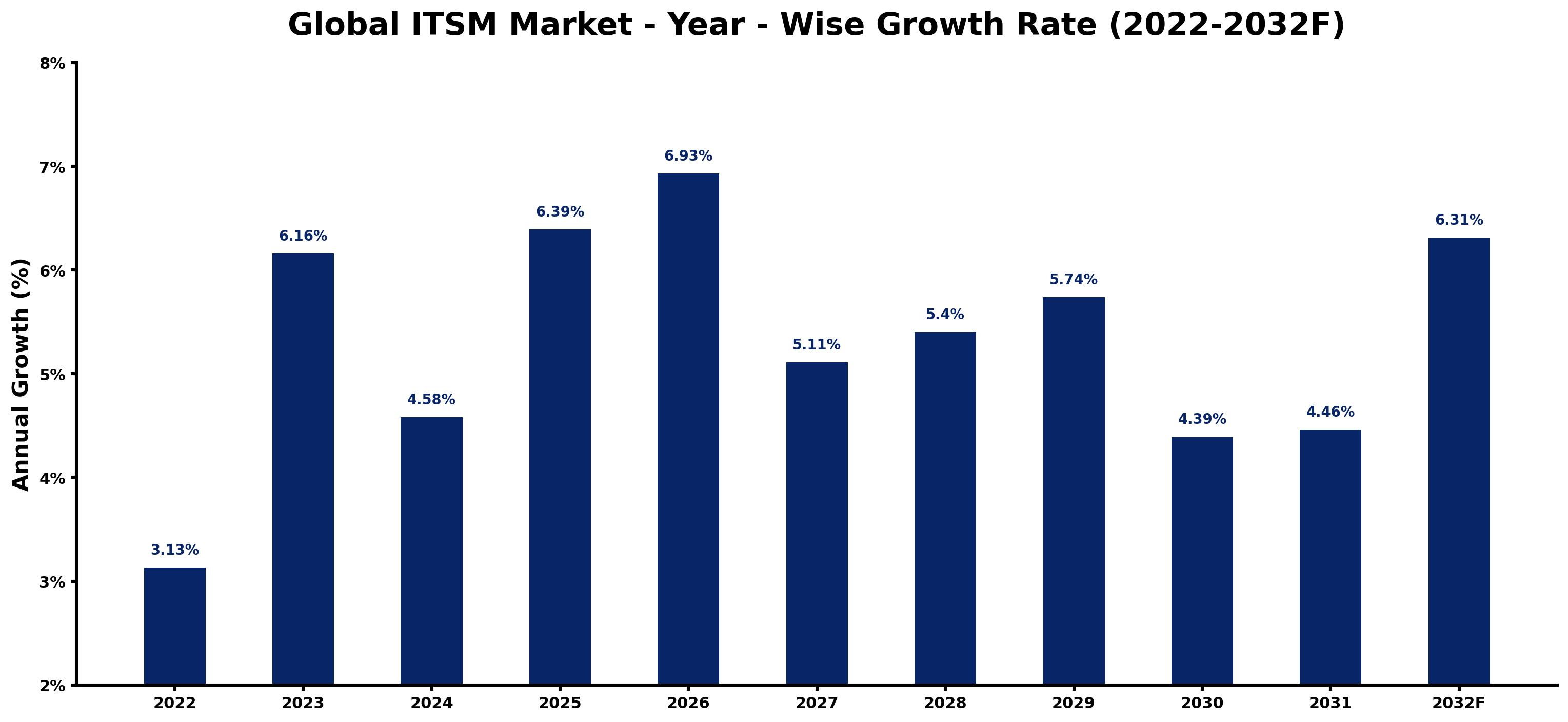 Global ITSM Market Year-wise Growth Rate and Key Drivers