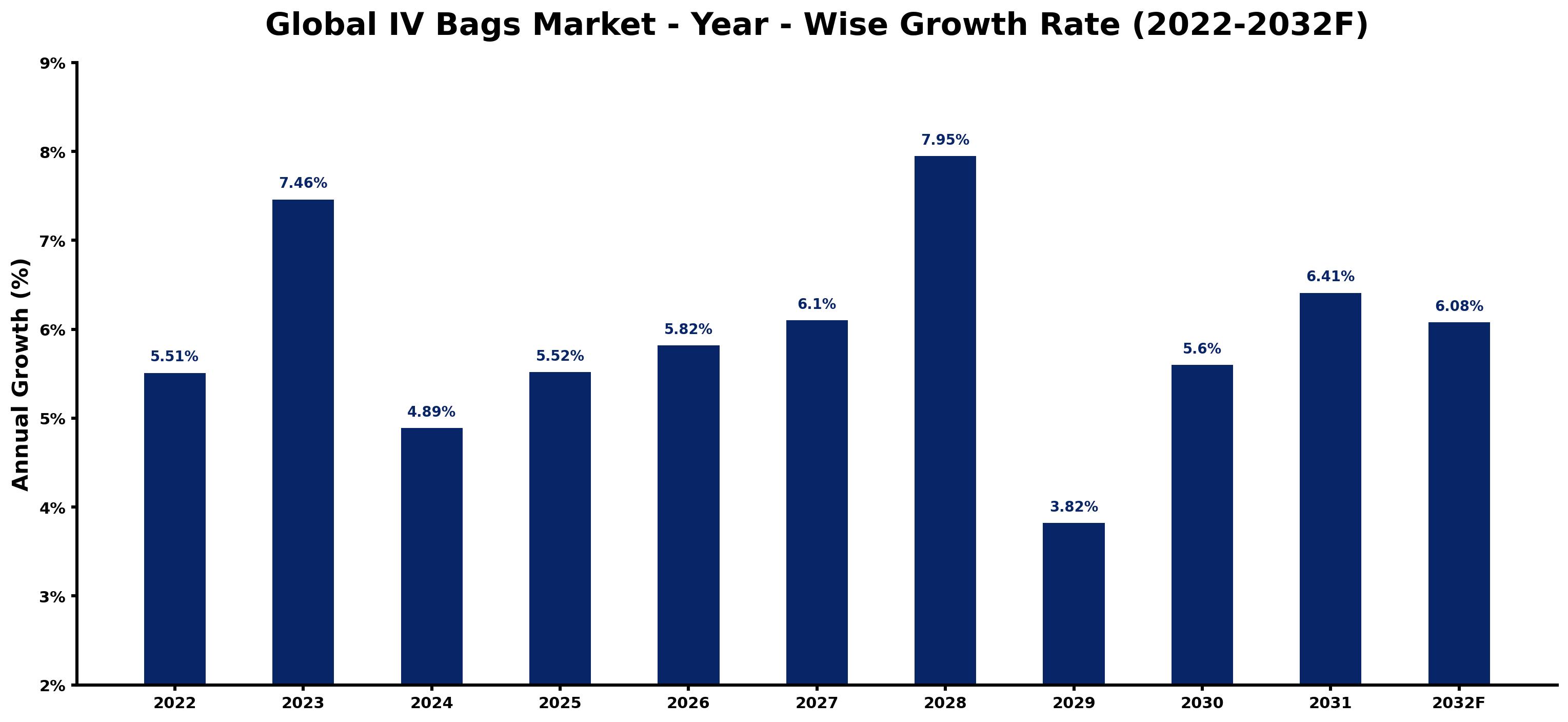 Global IV Bags Market Year-wise Growth Rate and Key Drivers