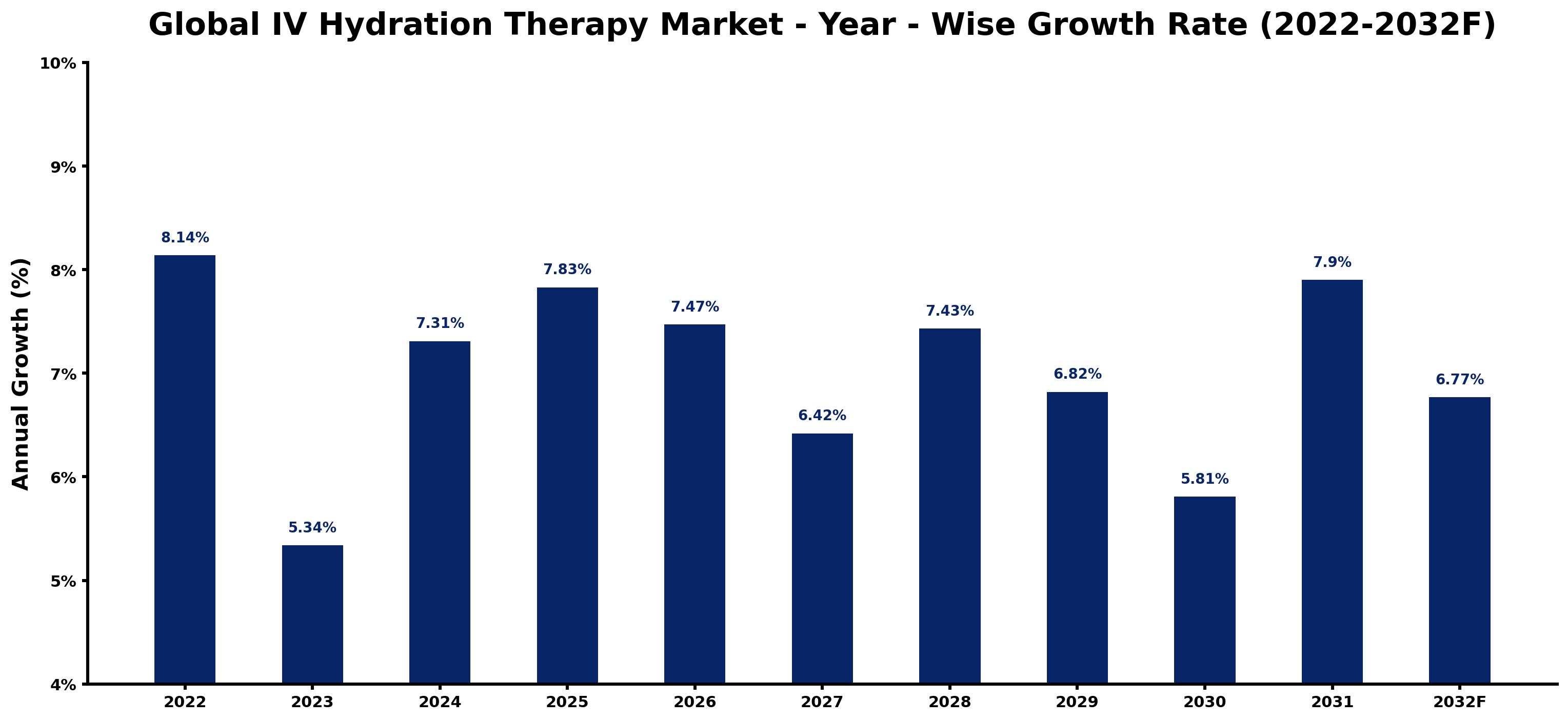 Global IV Hydration Therapy Market Year-wise Growth Rate and Key Drivers