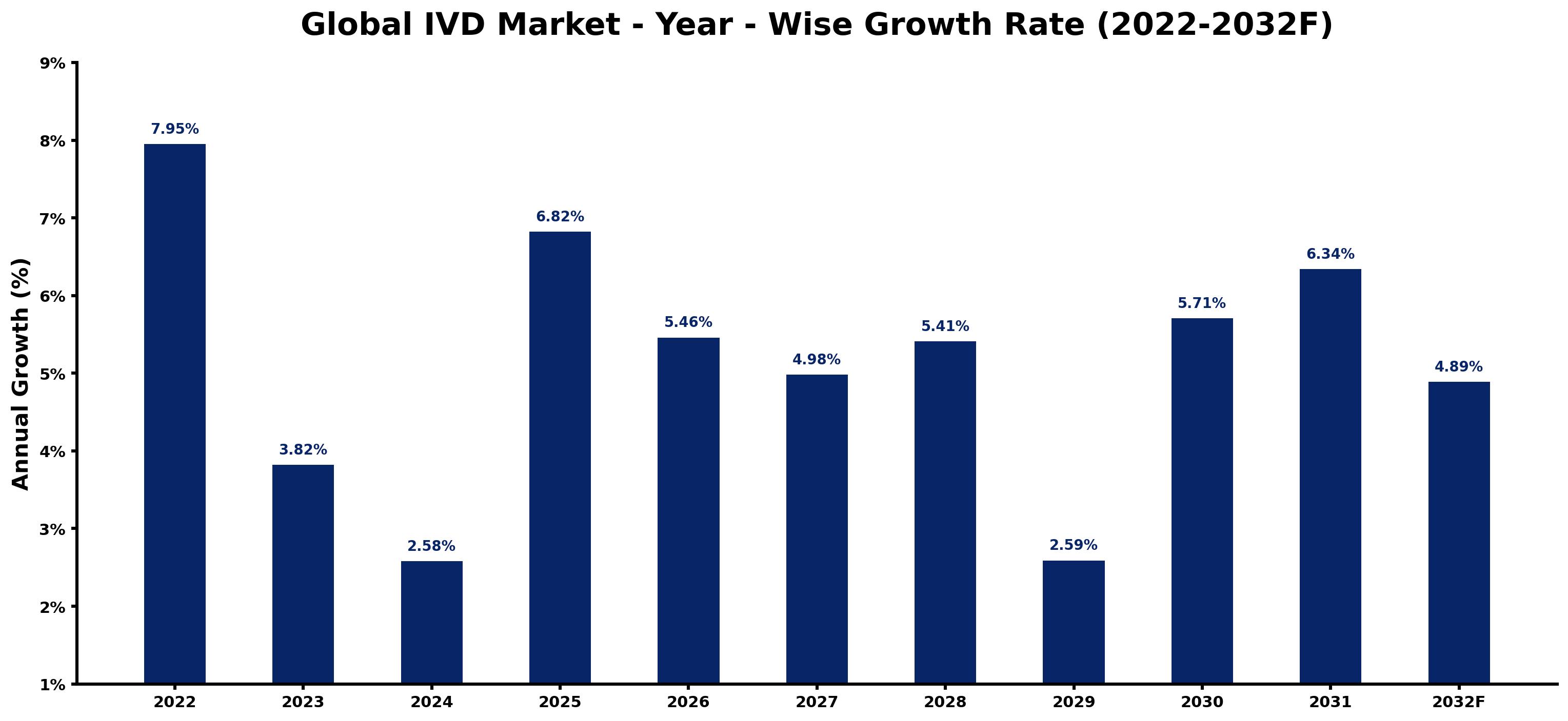 Global IVD Market Year-wise Growth Rate and Key Drivers