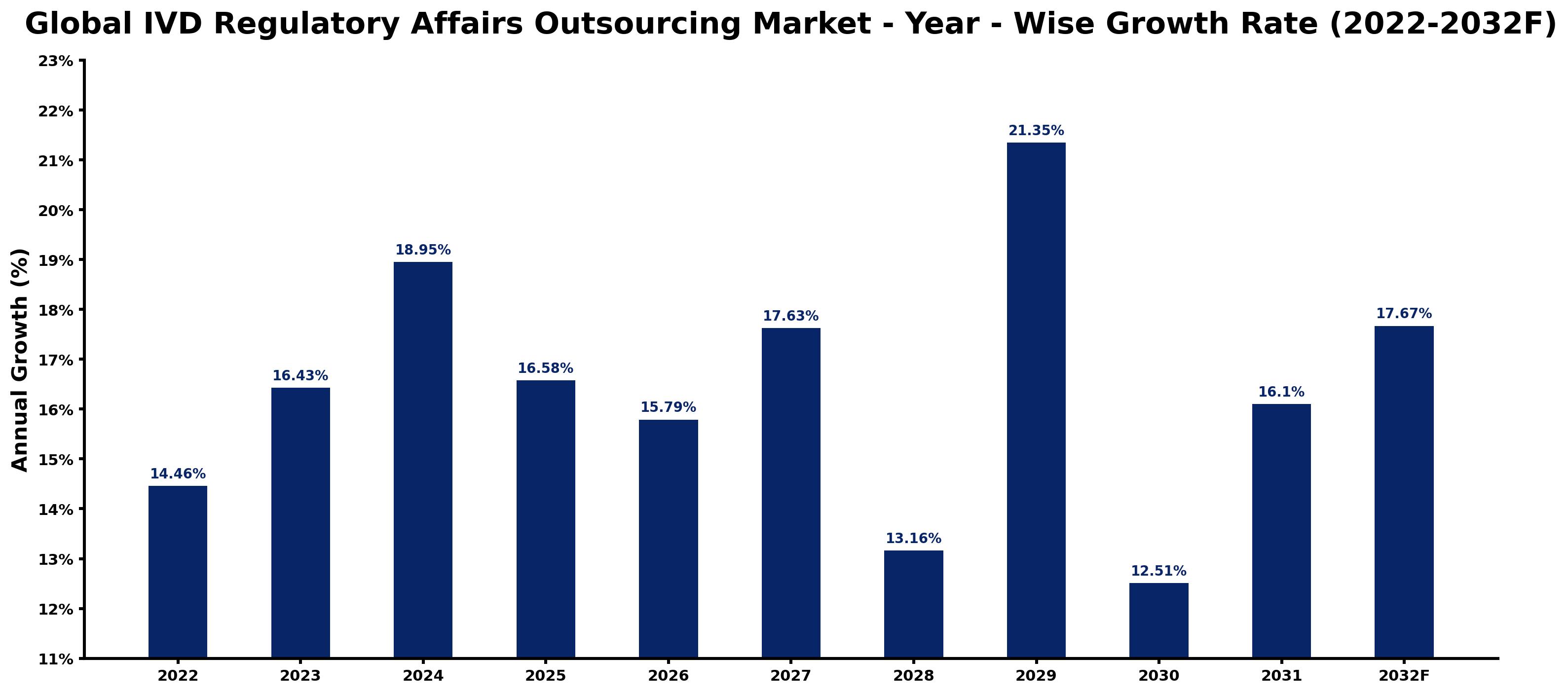 Global IVD Regulatory Affairs Outsourcing Market Year-wise Growth Rate and Key Drivers