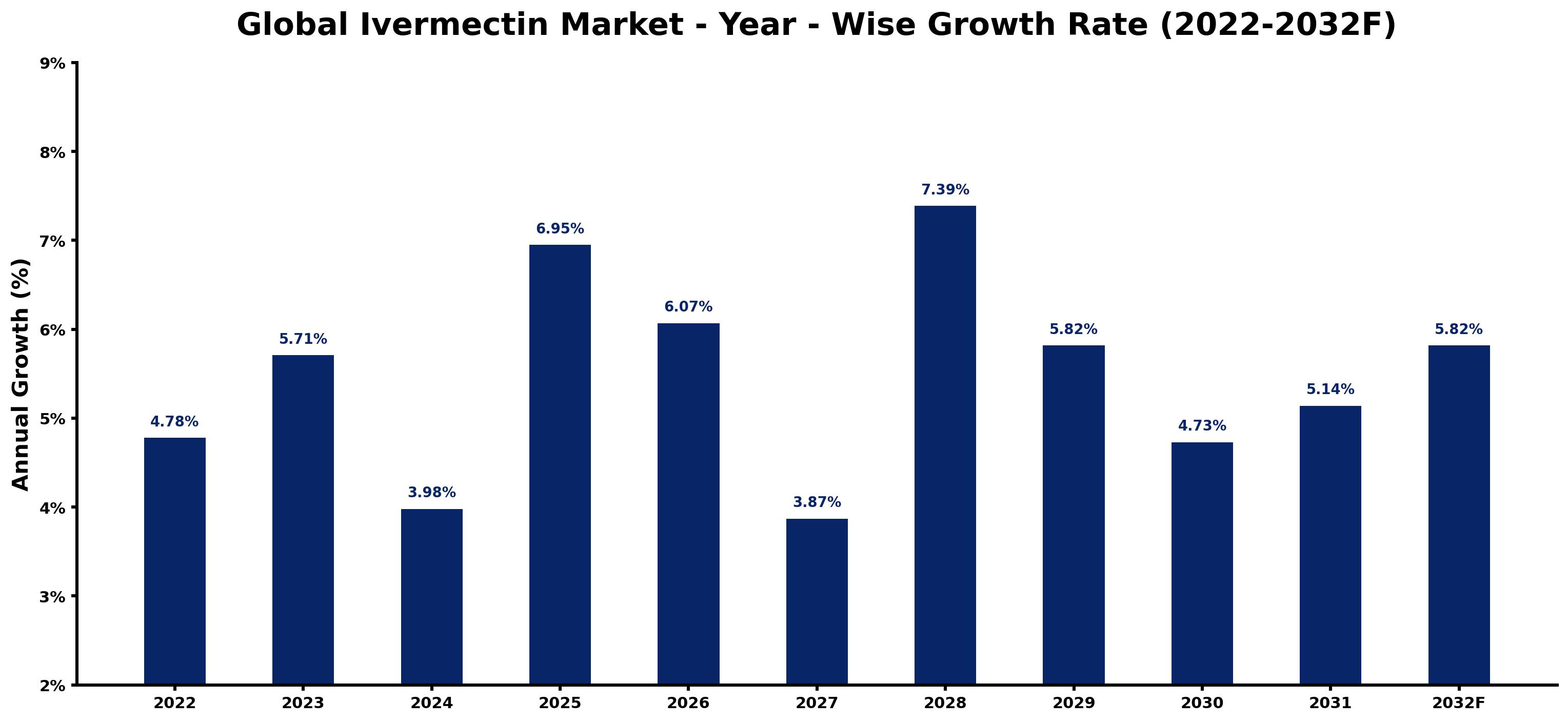 Global Ivermectin Market Year-wise Growth Rate and Key Drivers