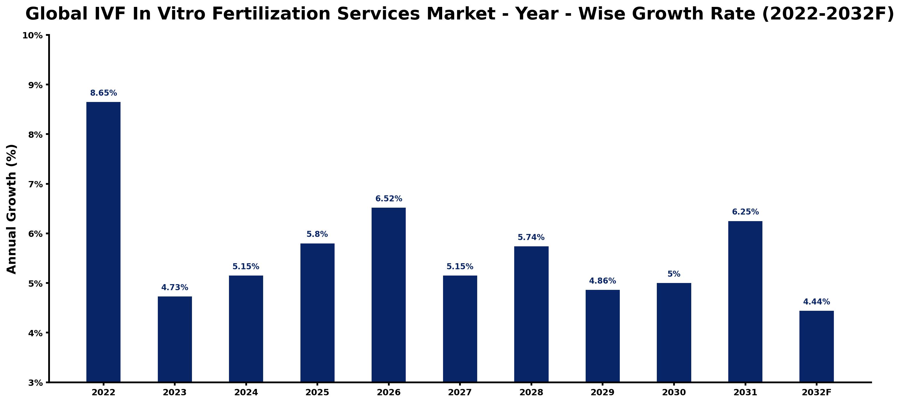 Global IVF In Vitro Fertilization Services Market Year-wise Growth Rate and Key Drivers