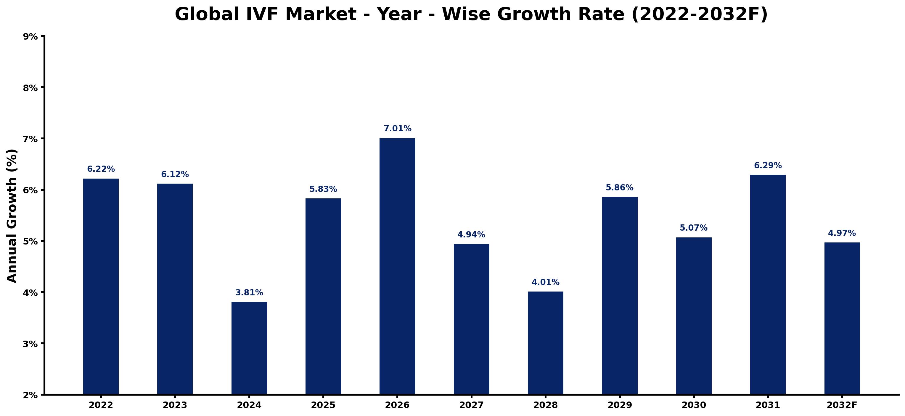 Global IVF Market Year-wise Growth Rate and Key Drivers
