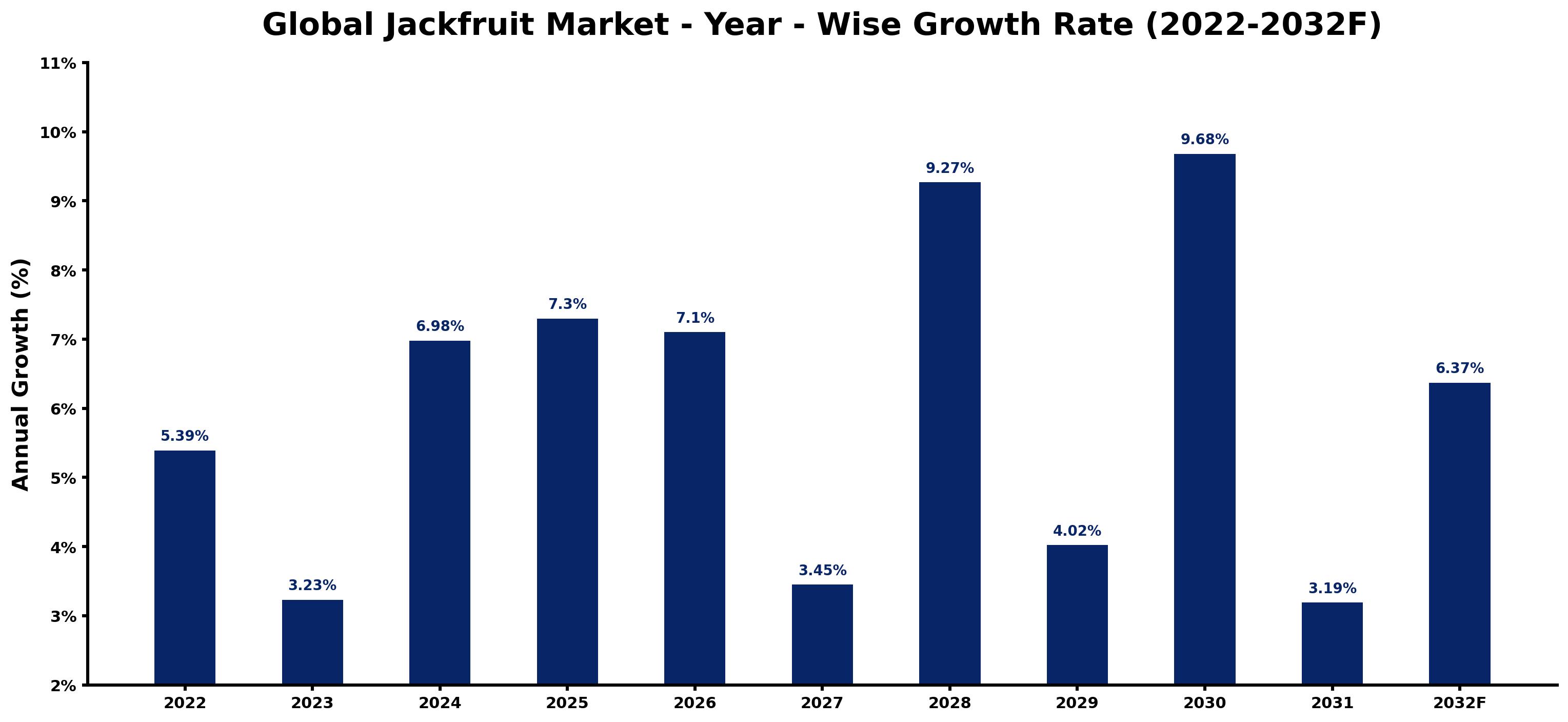 Global Jackfruit Market Year-wise Growth Rate and Key Drivers