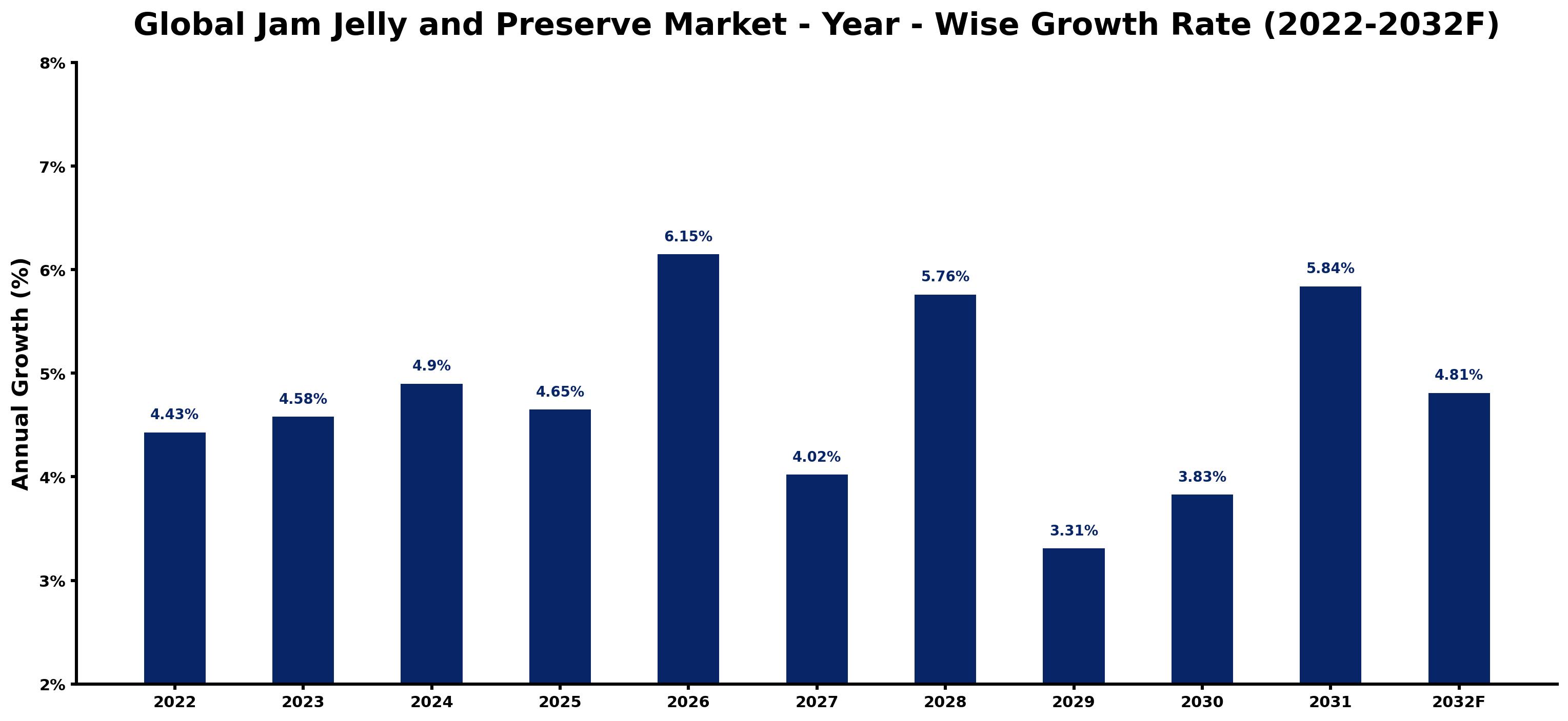 Global Jam Jelly and Preserve Market Year-wise Growth Rate and Key Drivers
