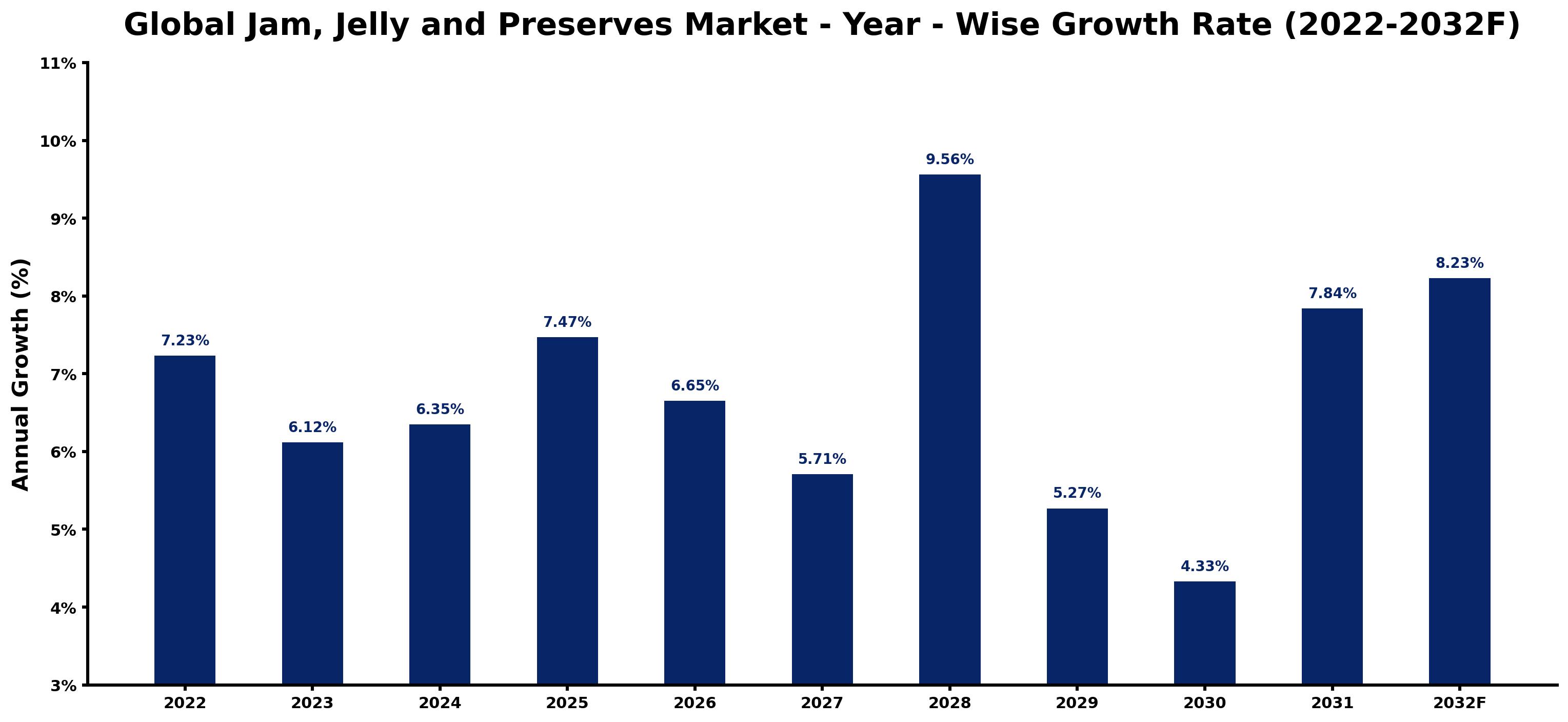 Global Jam, Jelly and Preserves Market Year-wise Growth Rate and Key Drivers