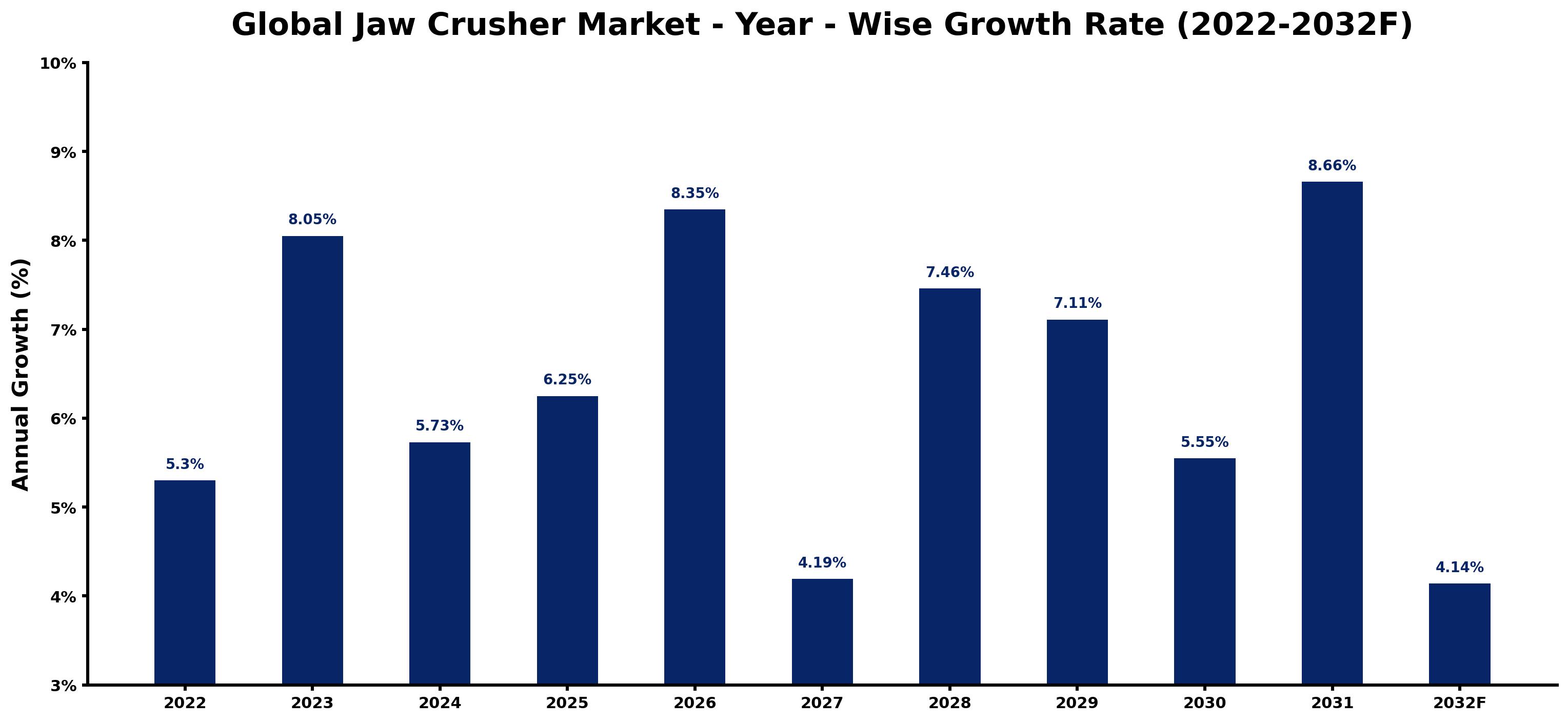 Global Jaw Crusher Market Year-wise Growth Rate and Key Drivers