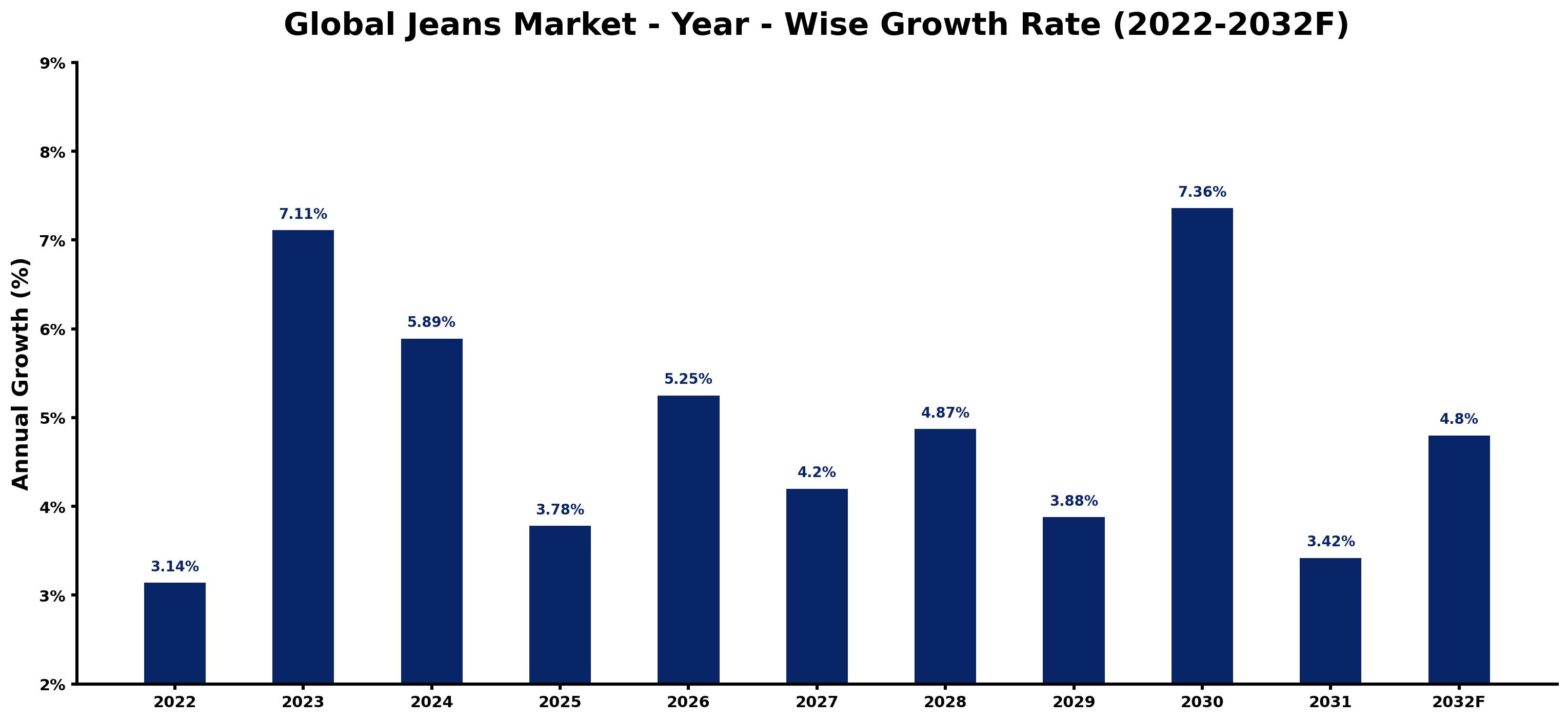Global Jeans Market Year-wise Growth Rate and Key Drivers