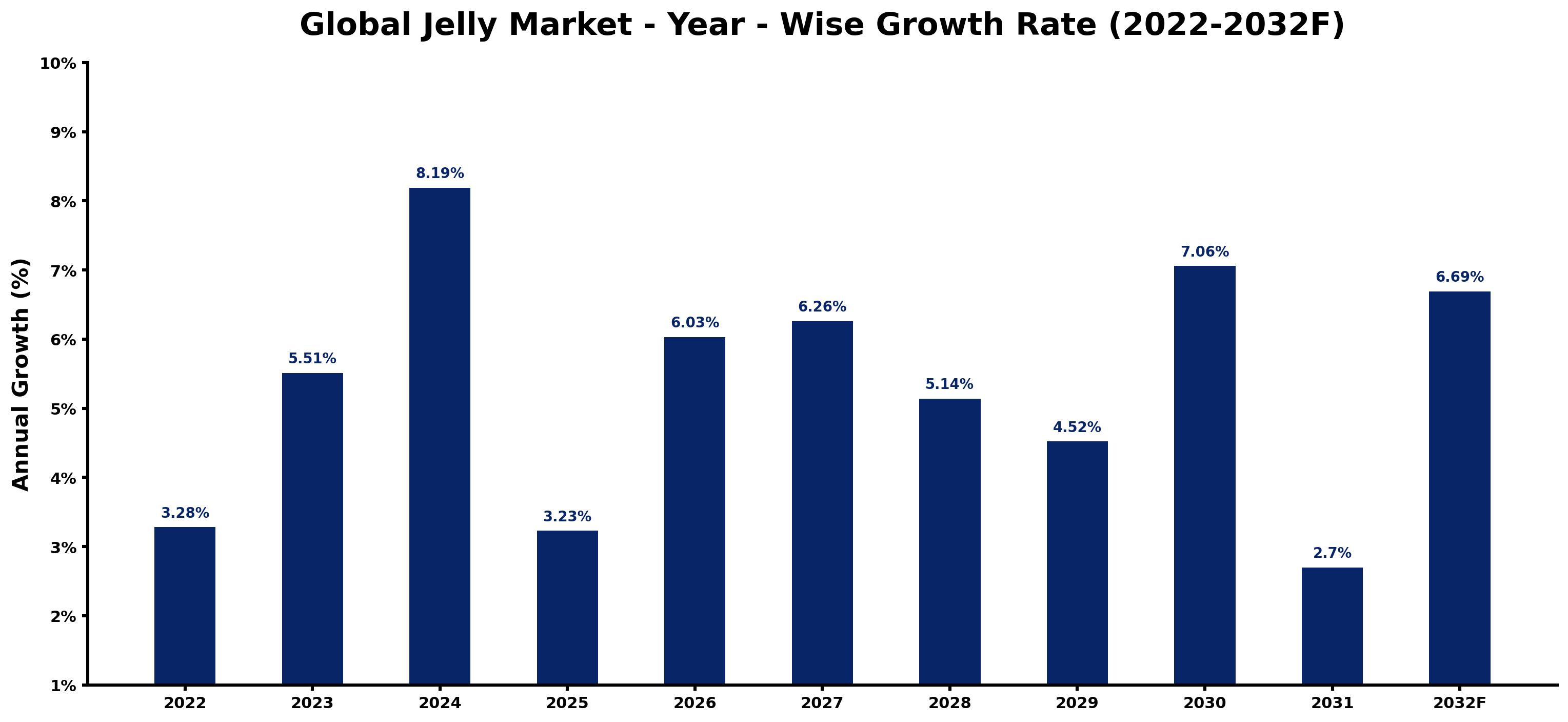 Global Jelly Market Year-wise Growth Rate and Key Drivers
