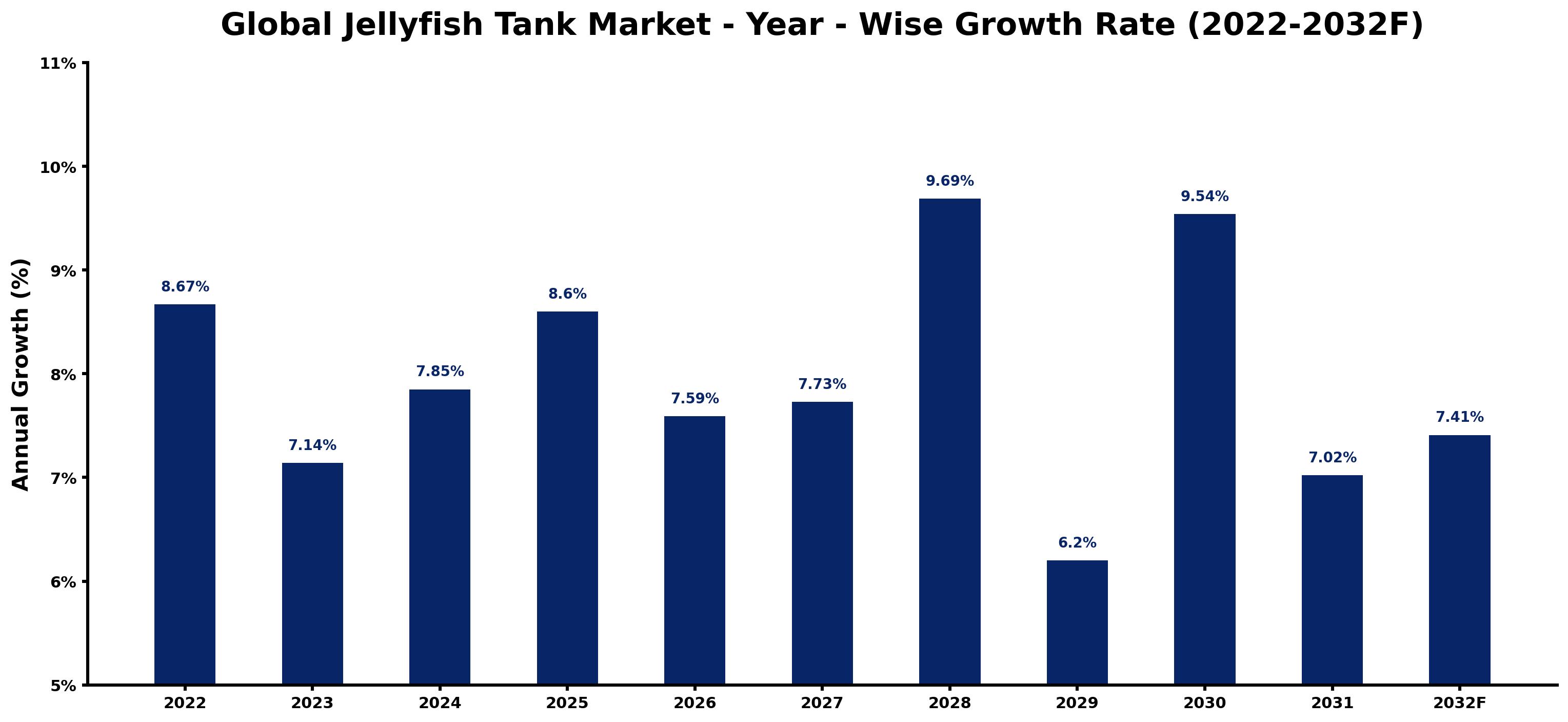 Global Jellyfish Tank Market Year-wise Growth Rate and Key Drivers