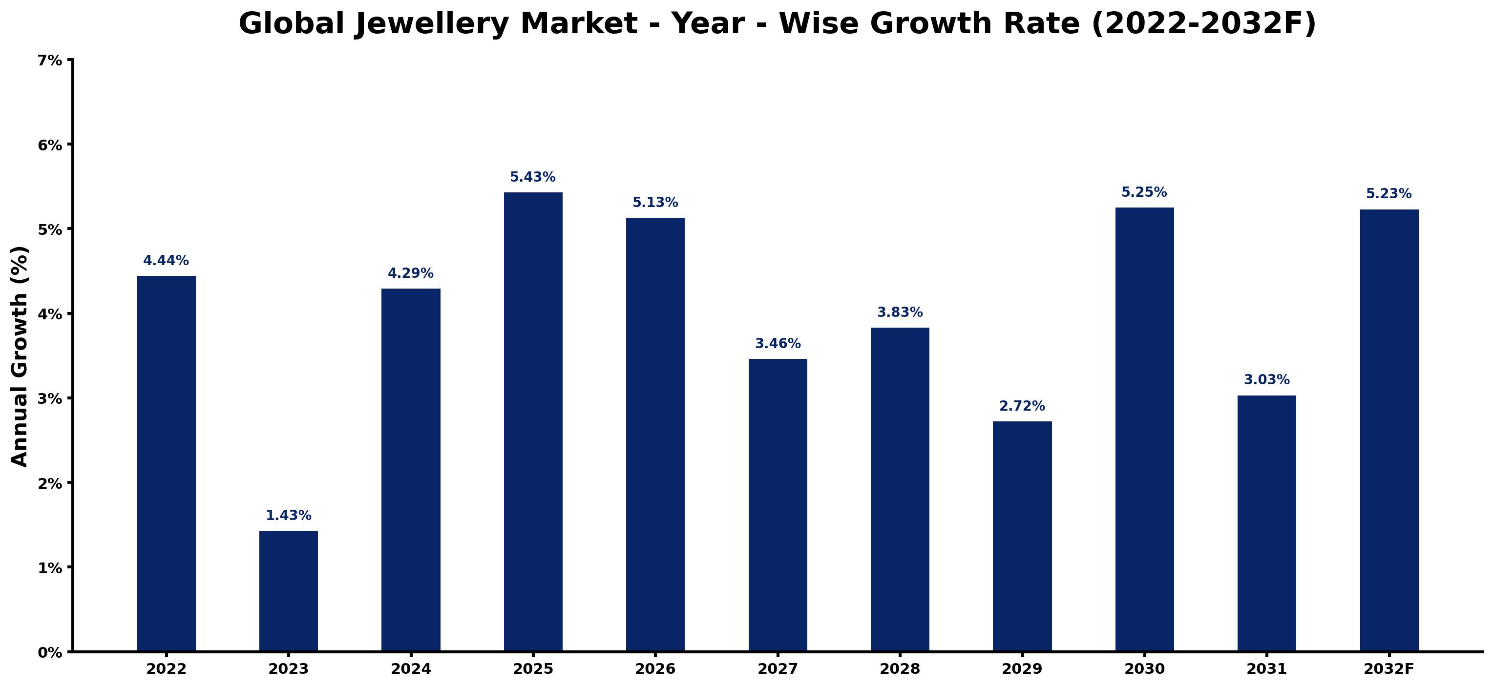 Global Jewellery Market Year-wise Growth Rate and Key Drivers
