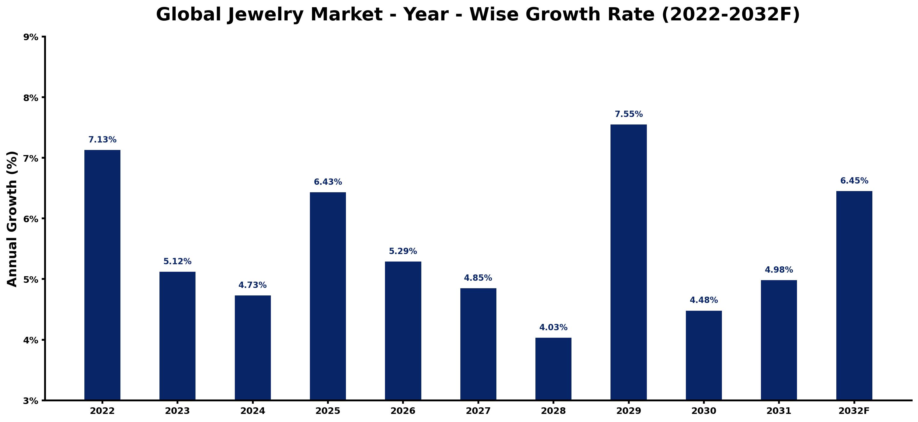 Global Jewelry Market Year-wise Growth Rate and Key Drivers