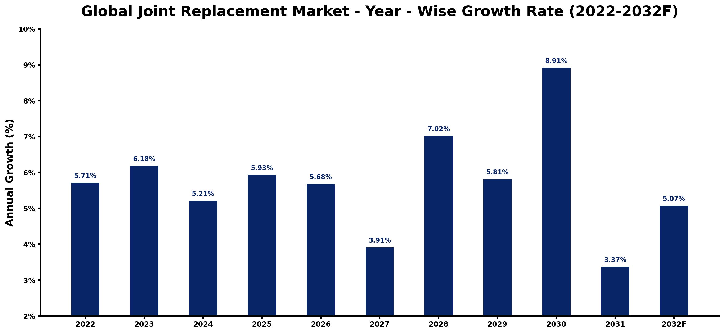 Global Joint Replacement Market Year-wise Growth Rate and Key Drivers