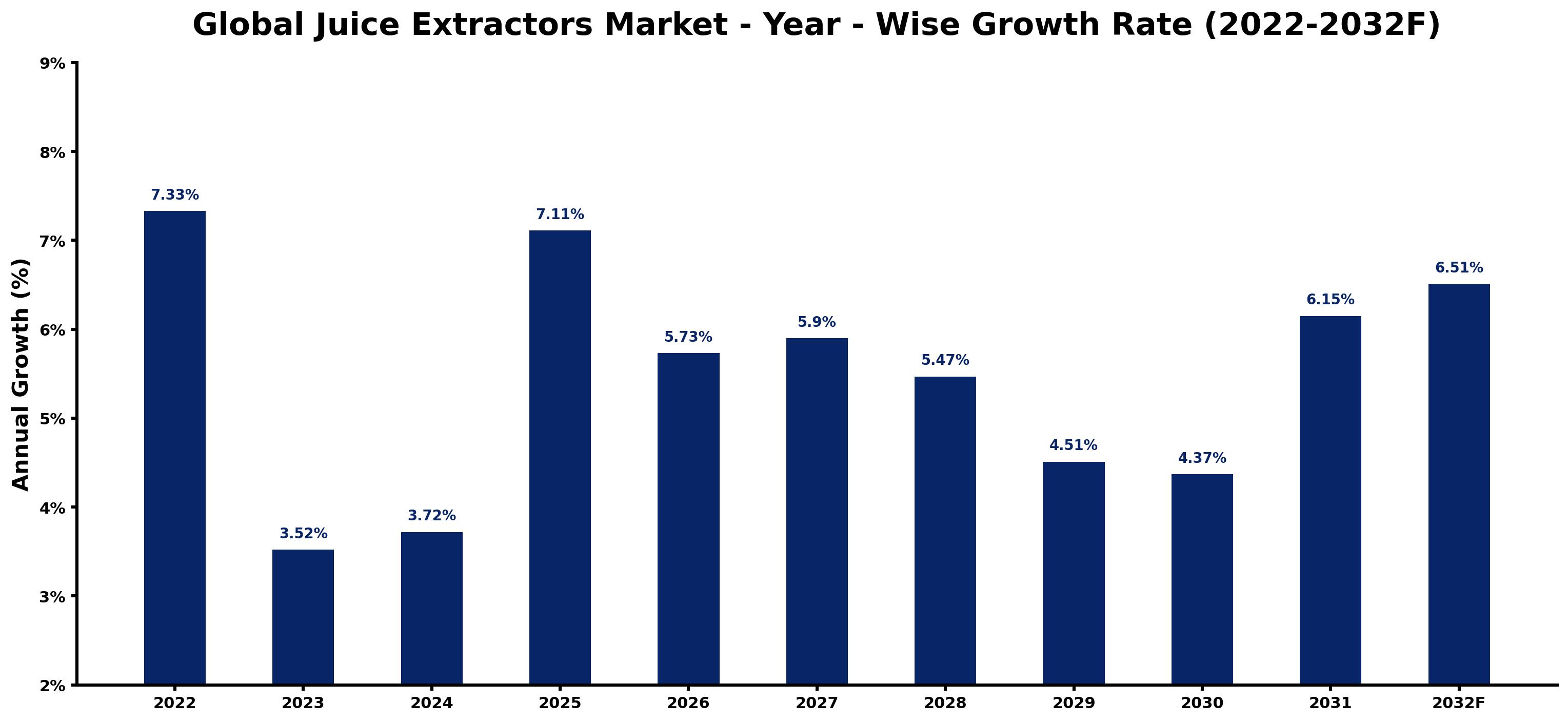 Global Juice Extractors Market Year-wise Growth Rate and Key Drivers