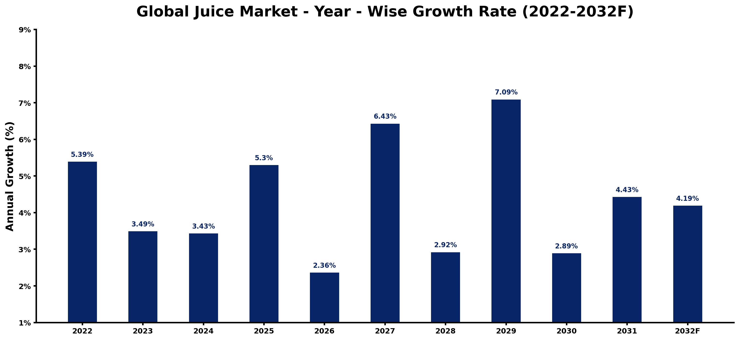 Global Juice Market Year-wise Growth Rate and Key Drivers