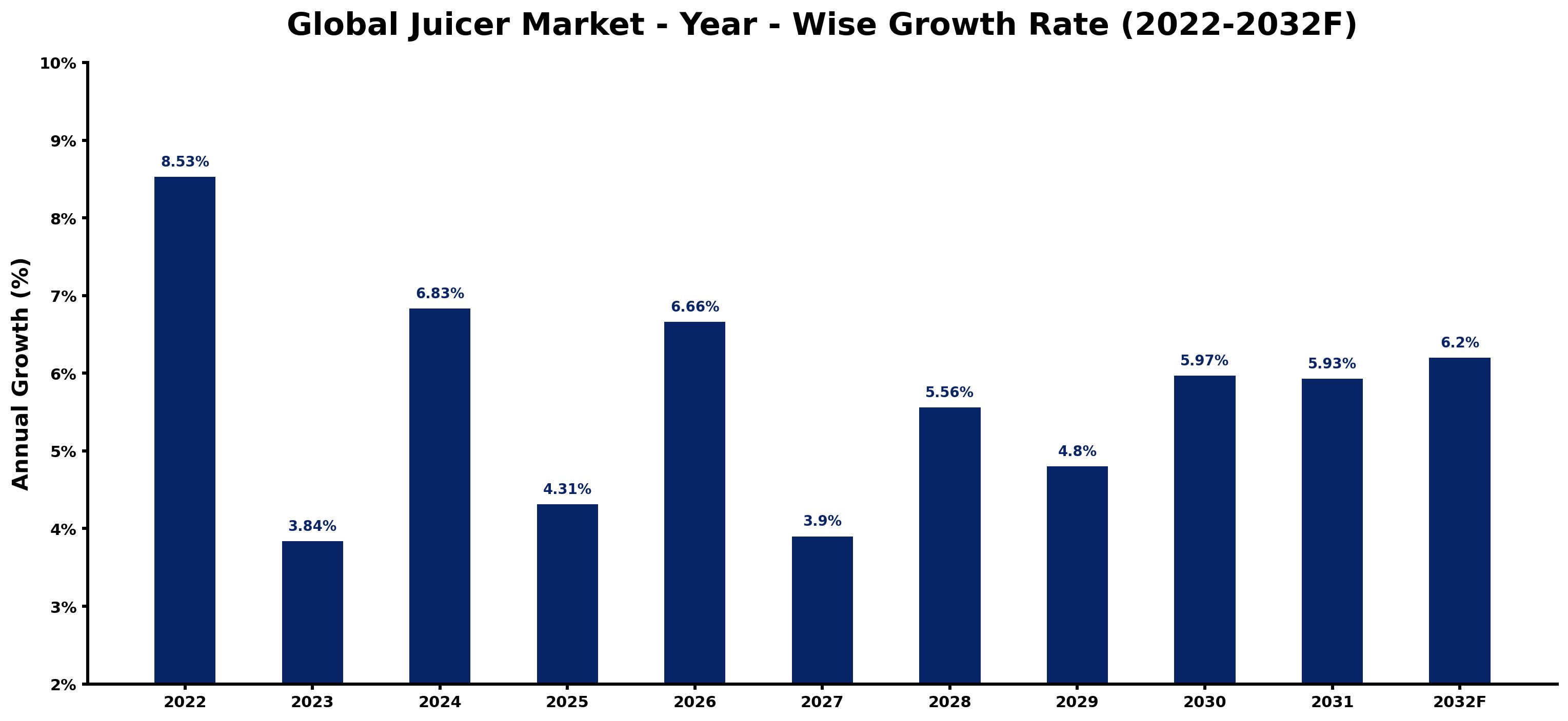 Global Juicer Market Year-wise Growth Rate and Key Drivers
