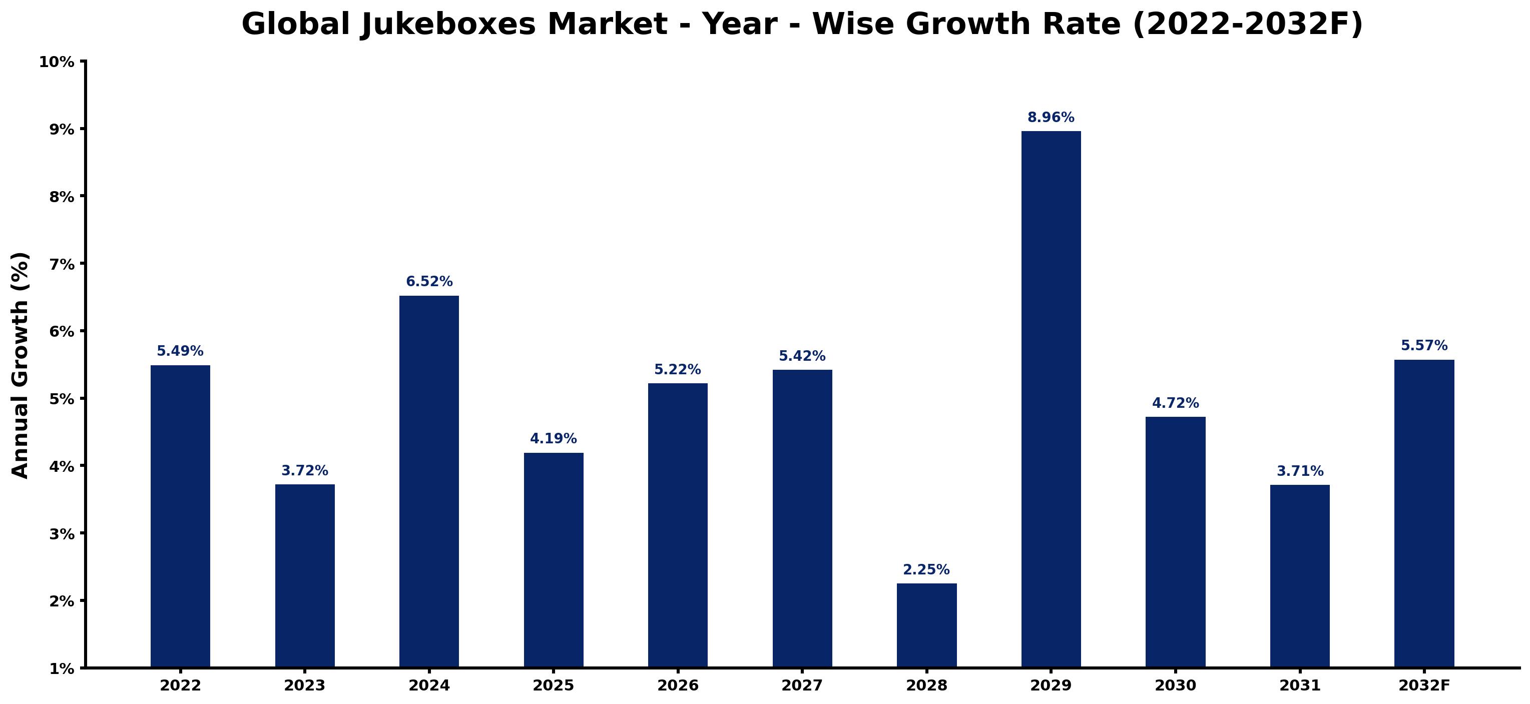 Global Jukeboxes Market Year-wise Growth Rate and Key Drivers