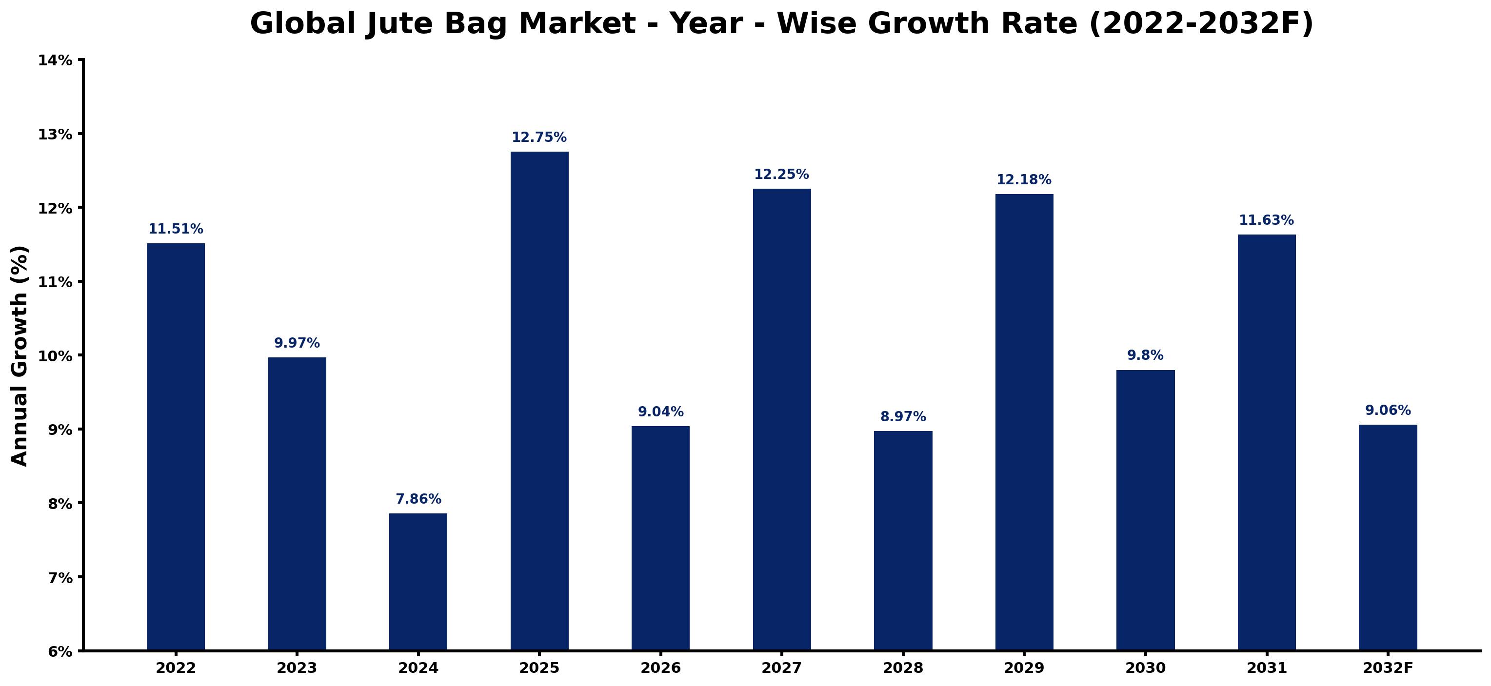 Global Jute Bag Market Year-wise Growth Rate and Key Drivers