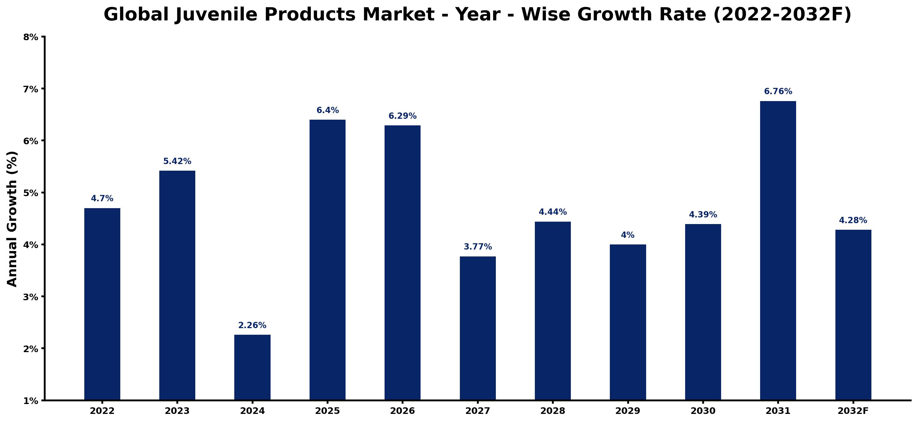 Global Juvenile Products Market Year-wise Growth Rate and Key Drivers