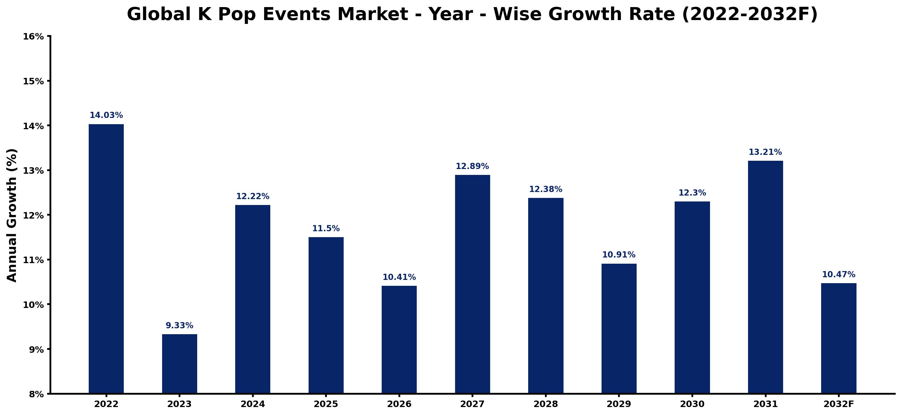 Global K Pop Events Market Year-wise Growth Rate and Key Drivers