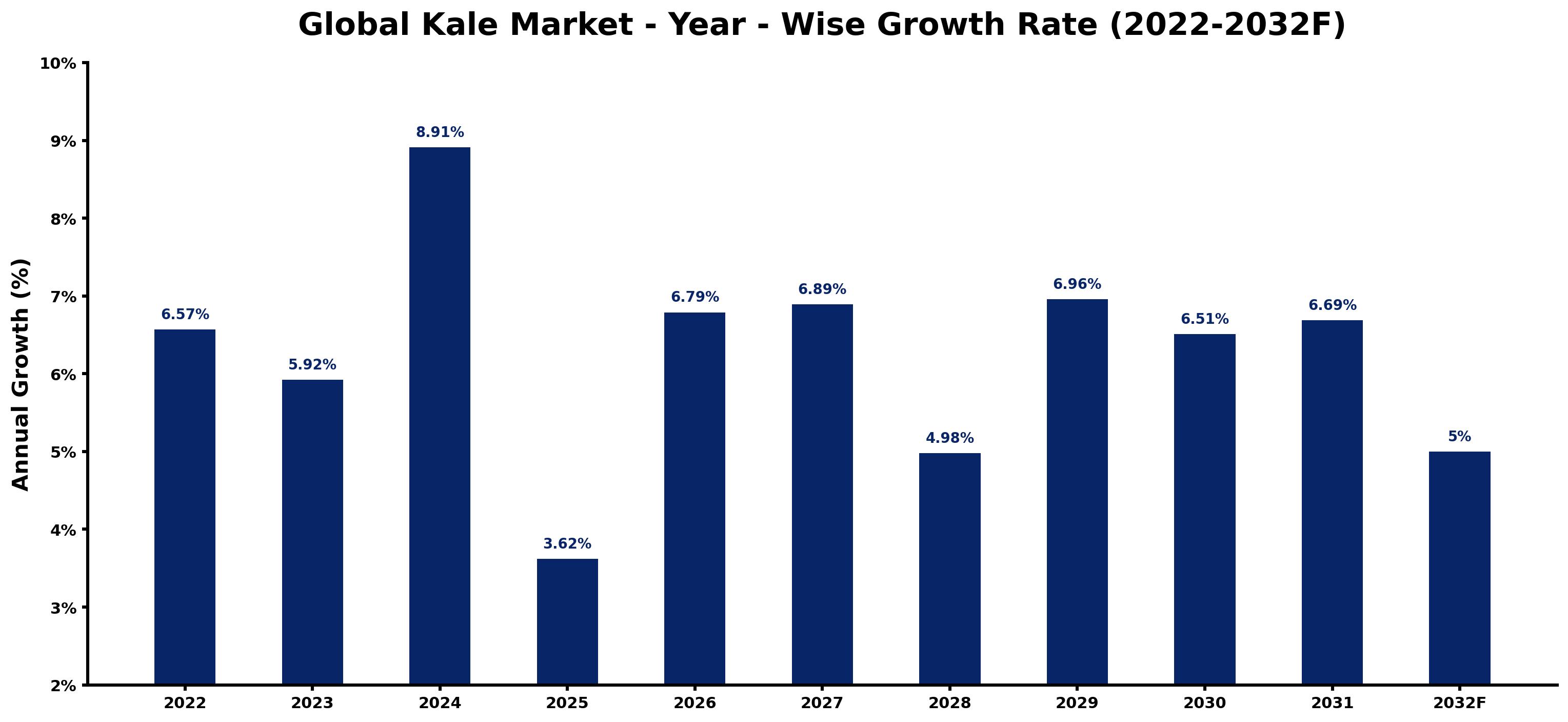 Global Kale Market Year-wise Growth Rate and Key Drivers