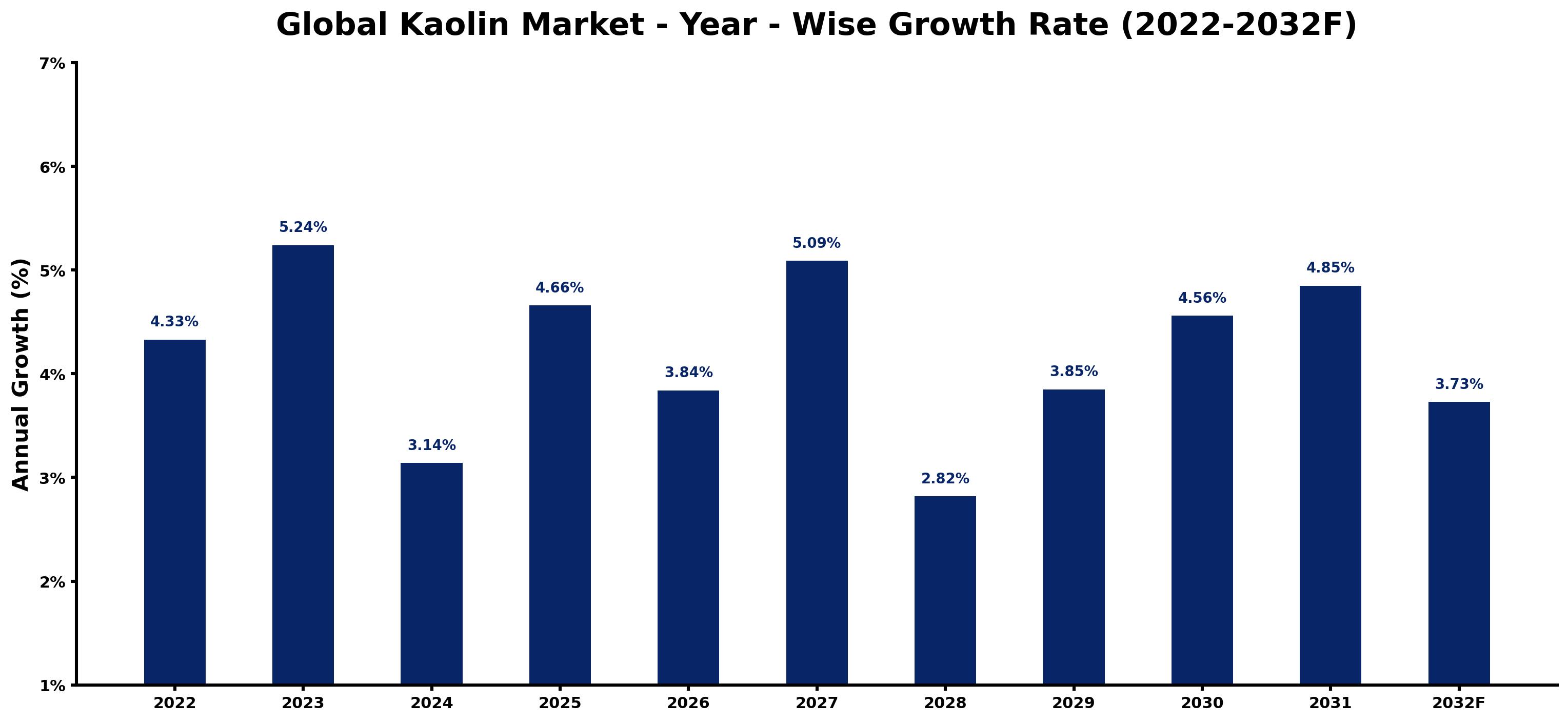 Global Kaolin Market Year-wise Growth Rate and Key Drivers