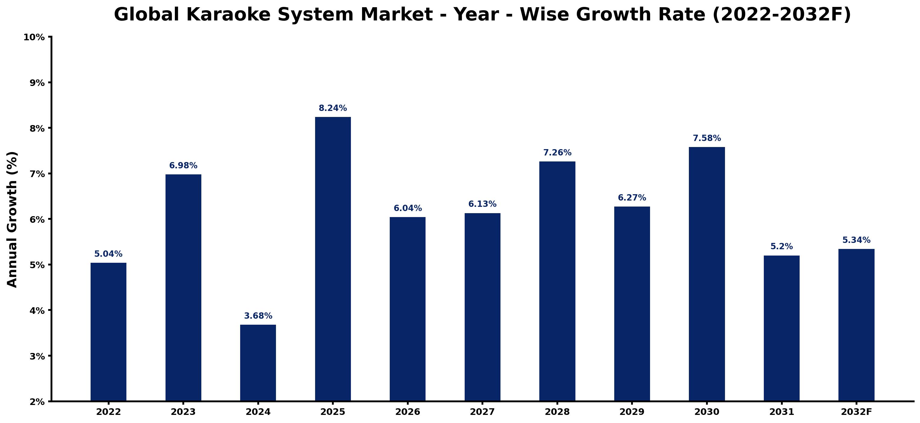 Global Karaoke System Market Year-wise Growth Rate and Key Drivers