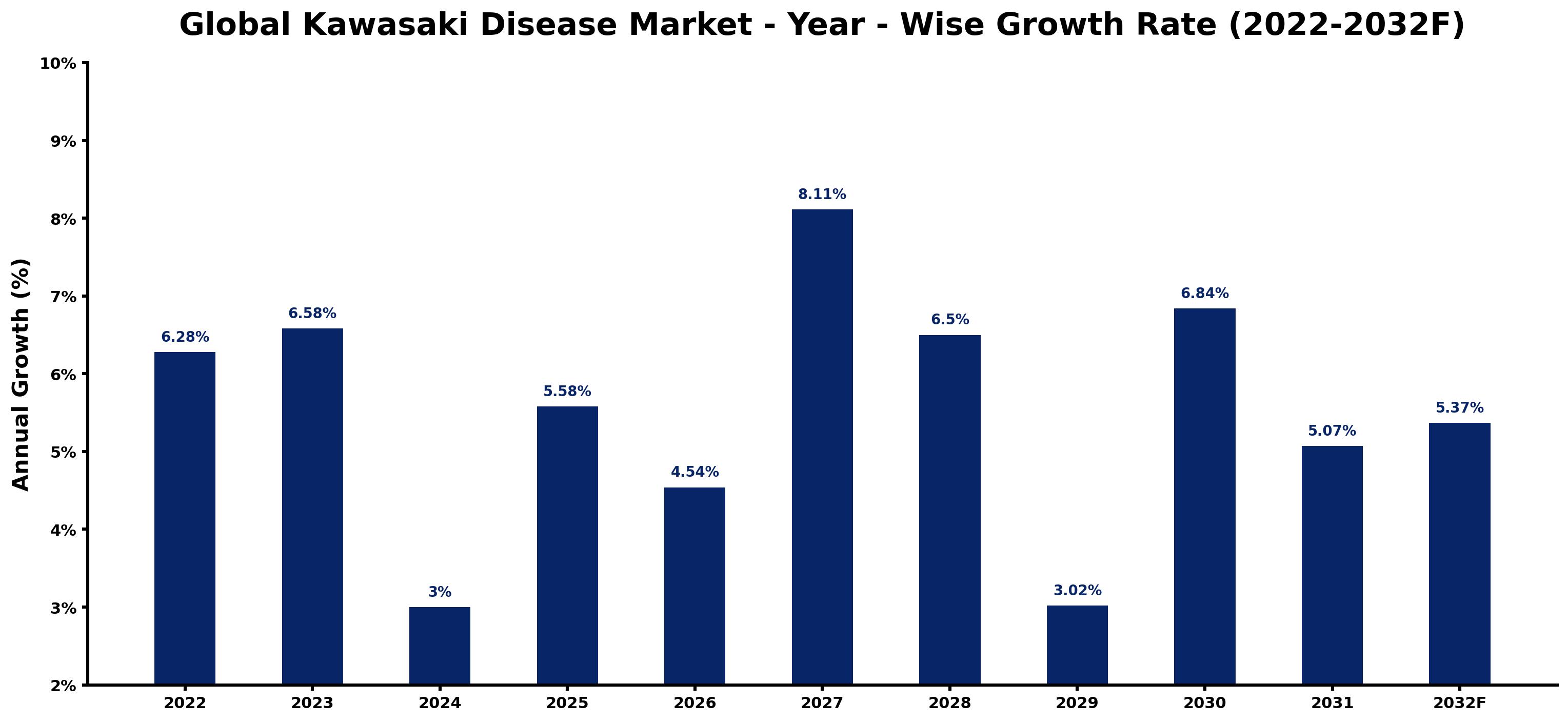 Global Kawasaki Disease Market Year-wise Growth Rate and Key Drivers