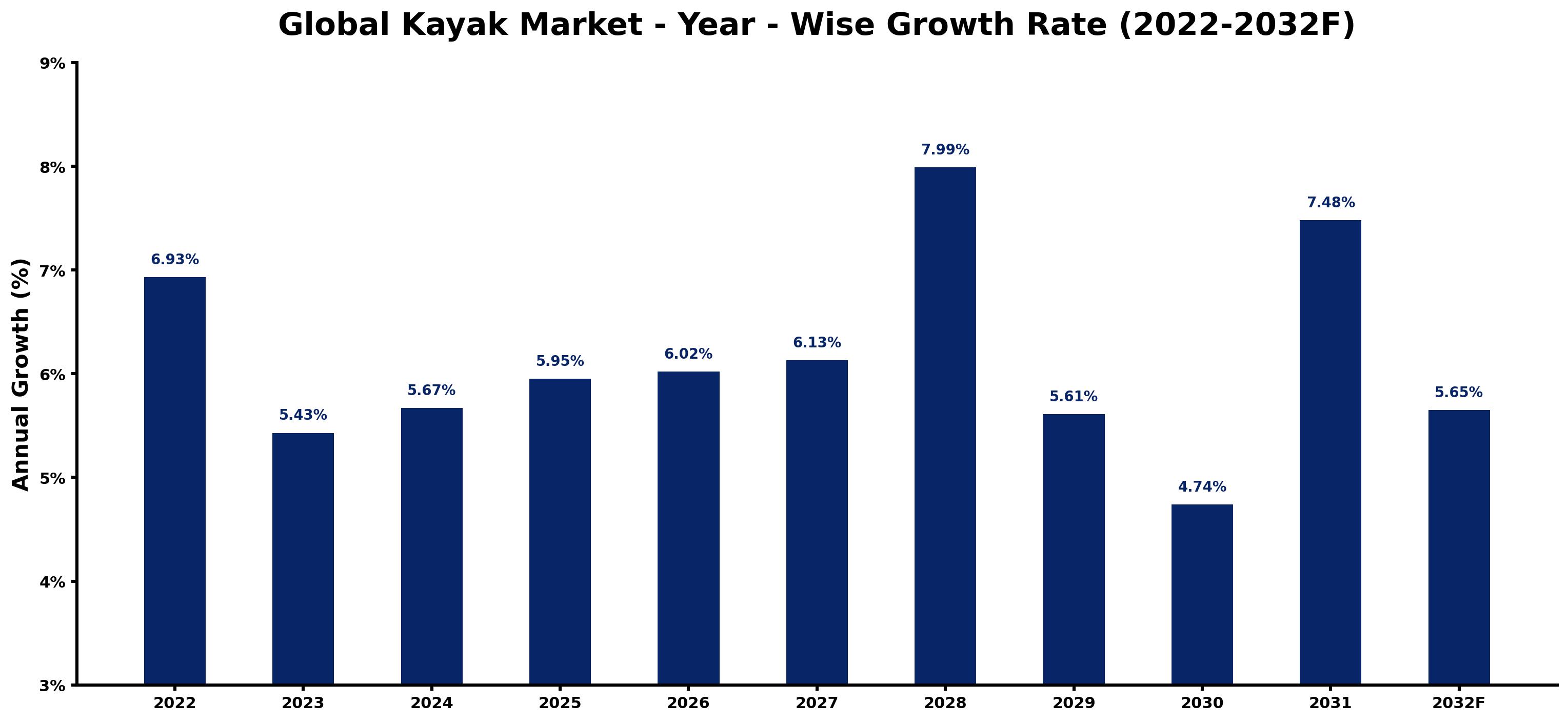 Global Kayak Market Year-wise Growth Rate and Key Drivers