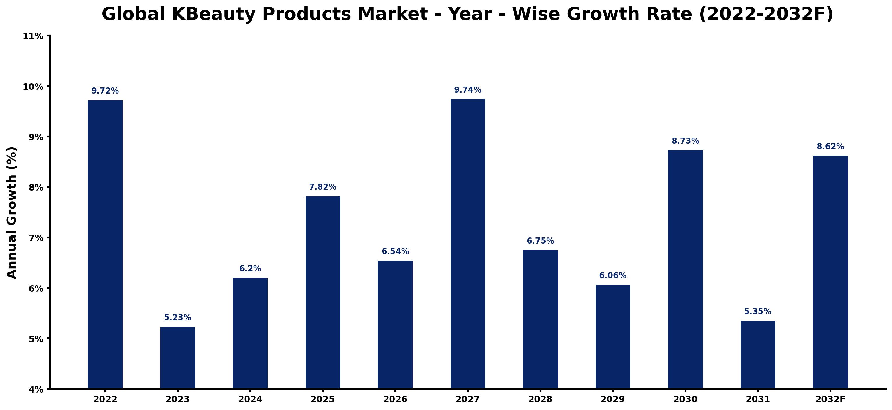 Global KBeauty Products Market Year-wise Growth Rate and Key Drivers