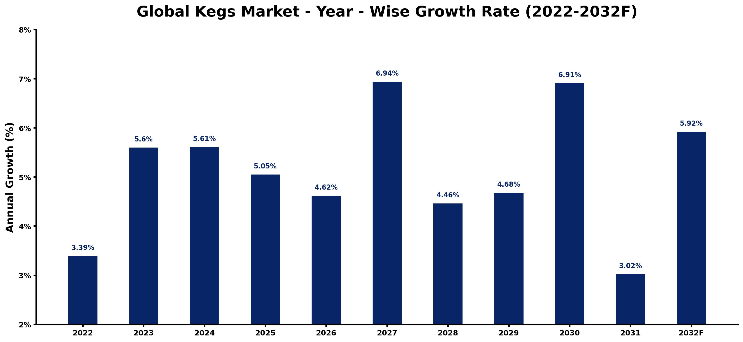 Global Kegs Market Year-wise Growth Rate and Key Drivers