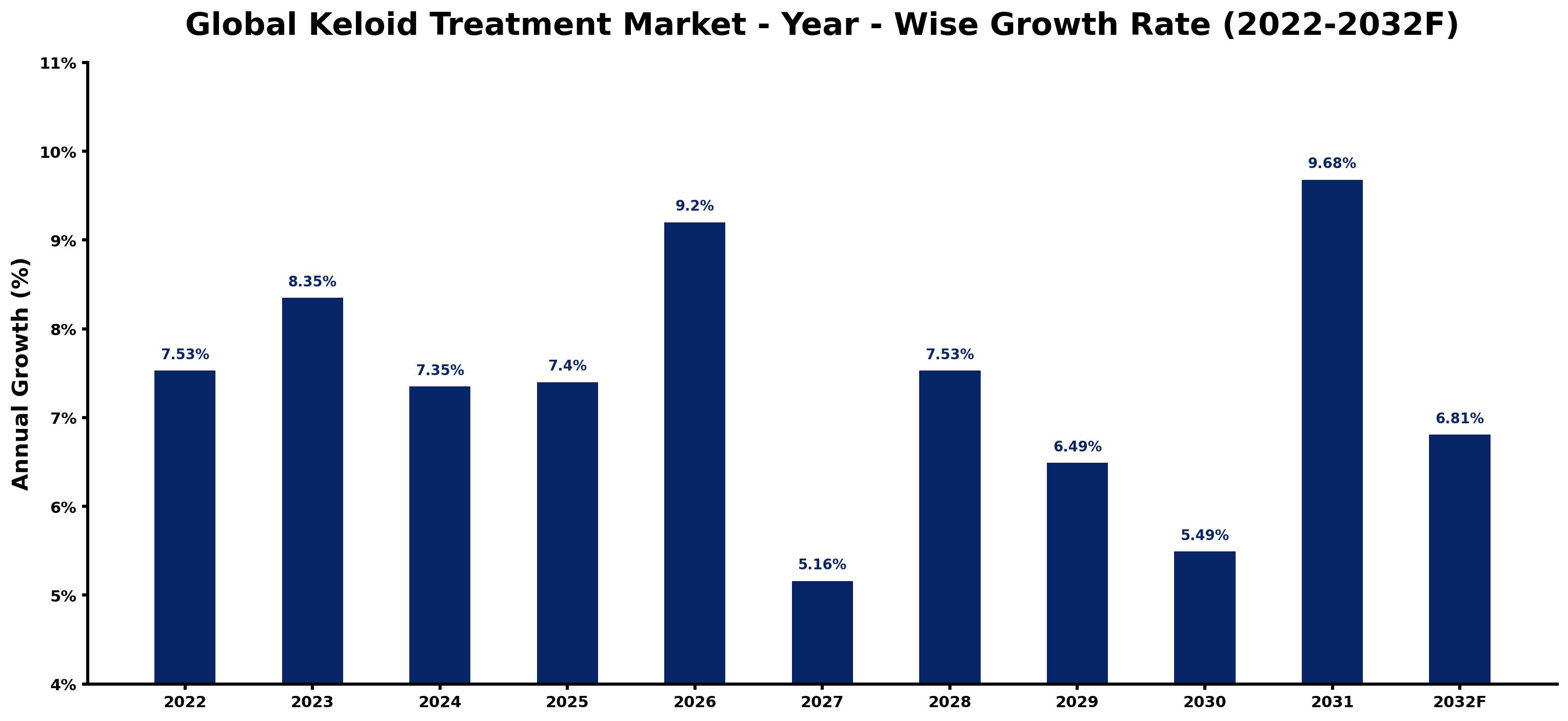 Global Keloid Treatment Market Year-wise Growth Rate and Key Drivers