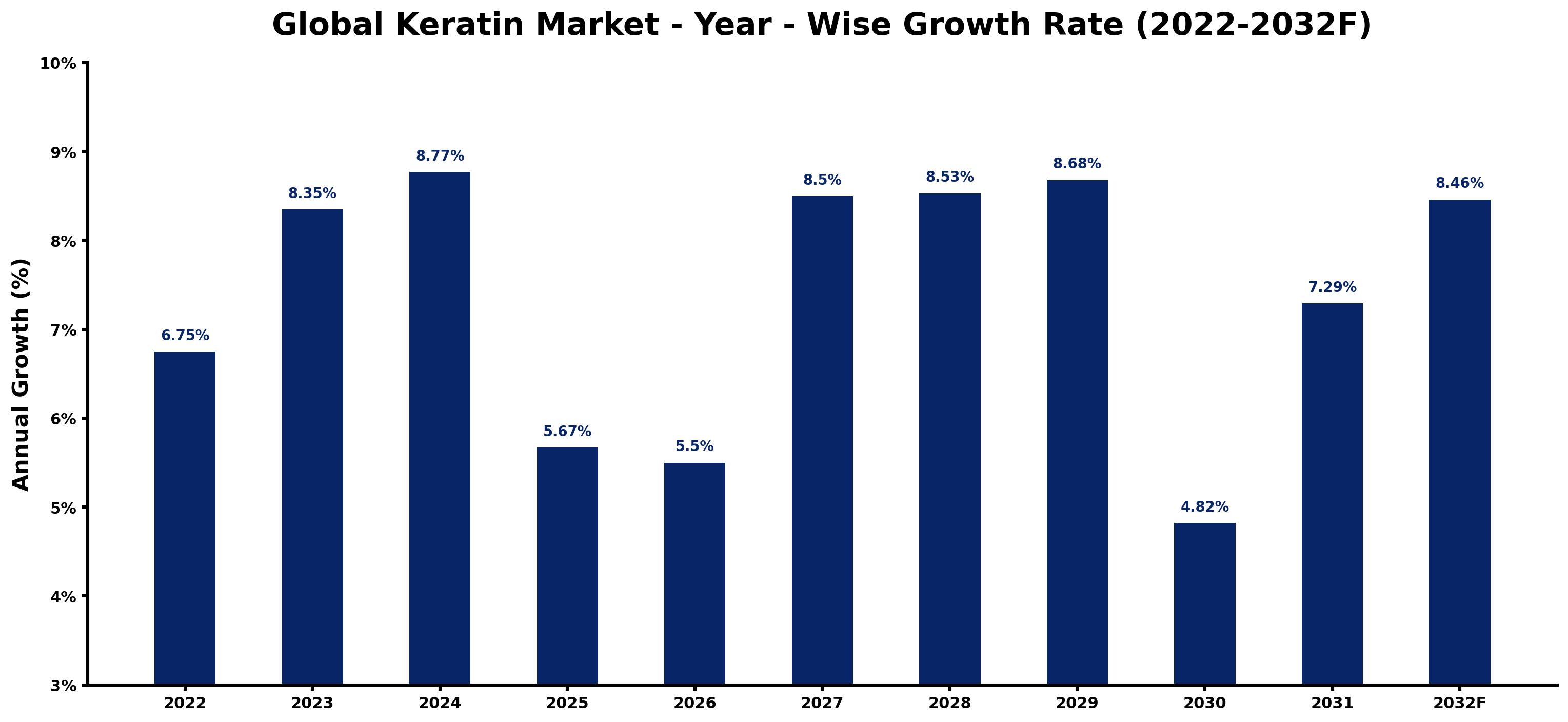 Global Keratin Market Year-wise Growth Rate and Key Drivers