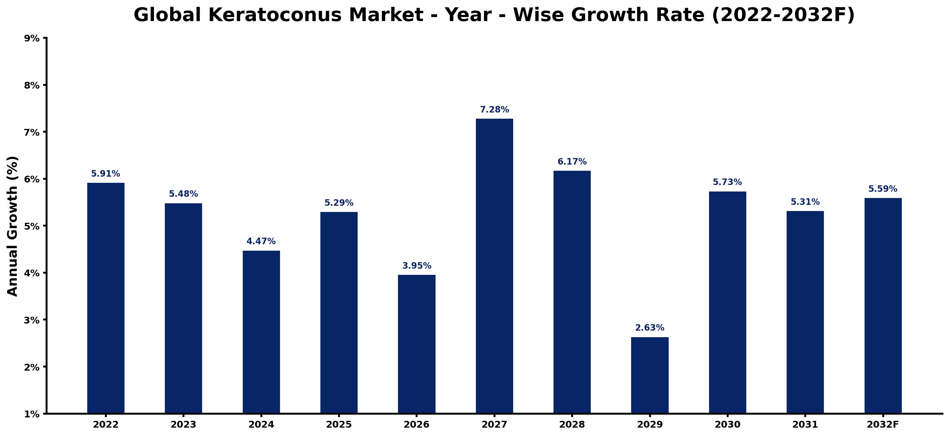 Global Keratoconus Market Year-wise Growth Rate and Key Drivers