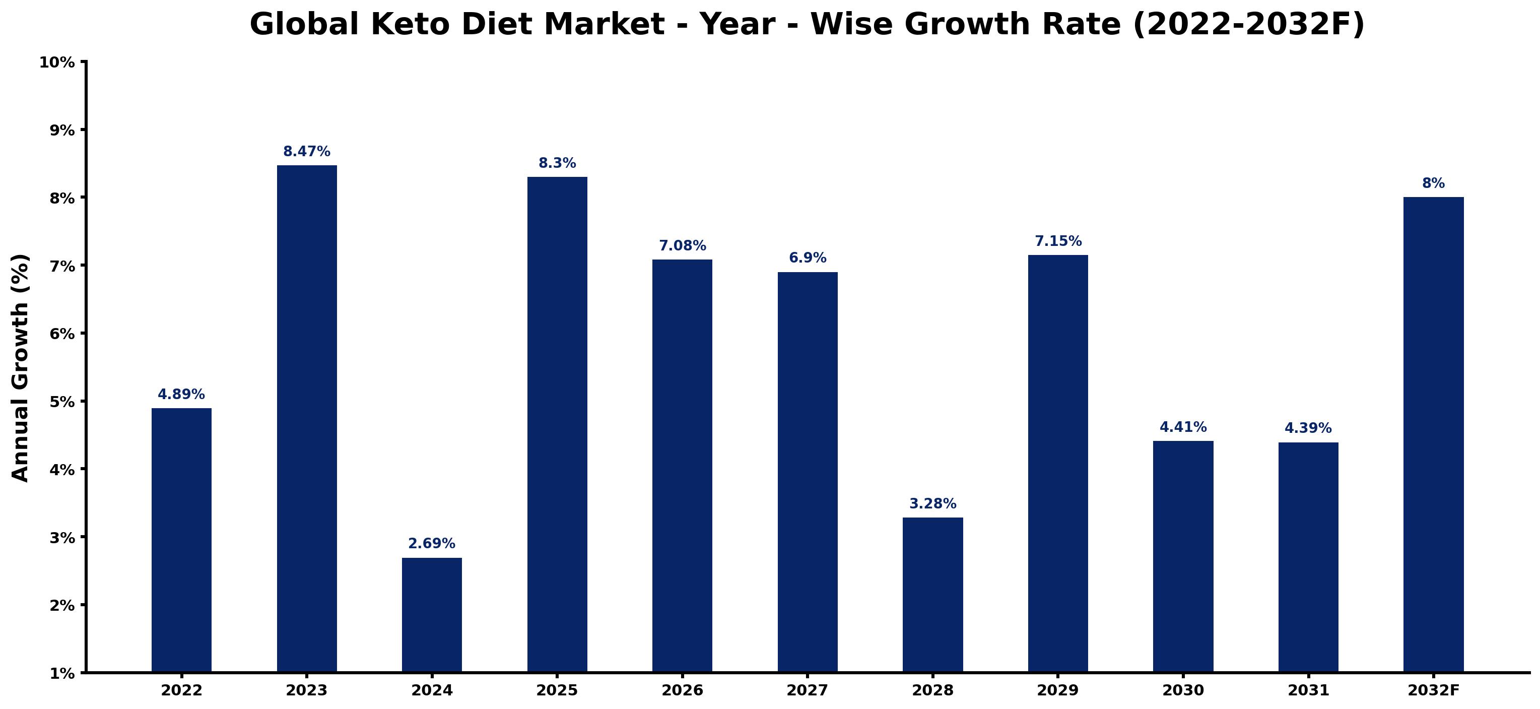 Global Keto Diet Market Year-wise Growth Rate and Key Drivers