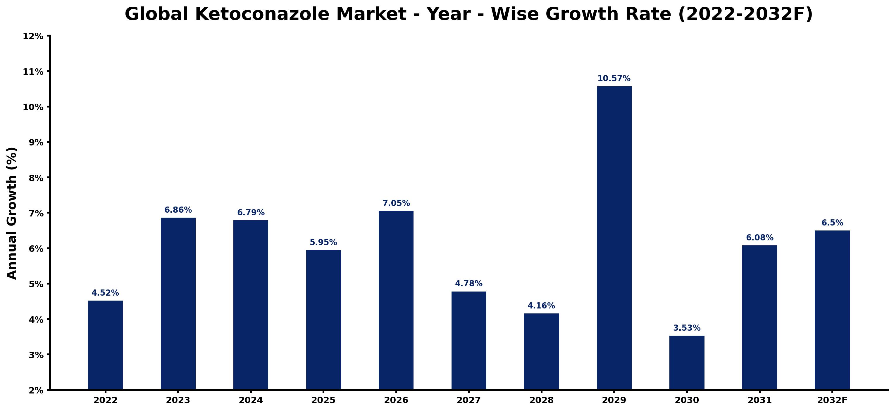 Global Ketoconazole Market Year-wise Growth Rate and Key Drivers