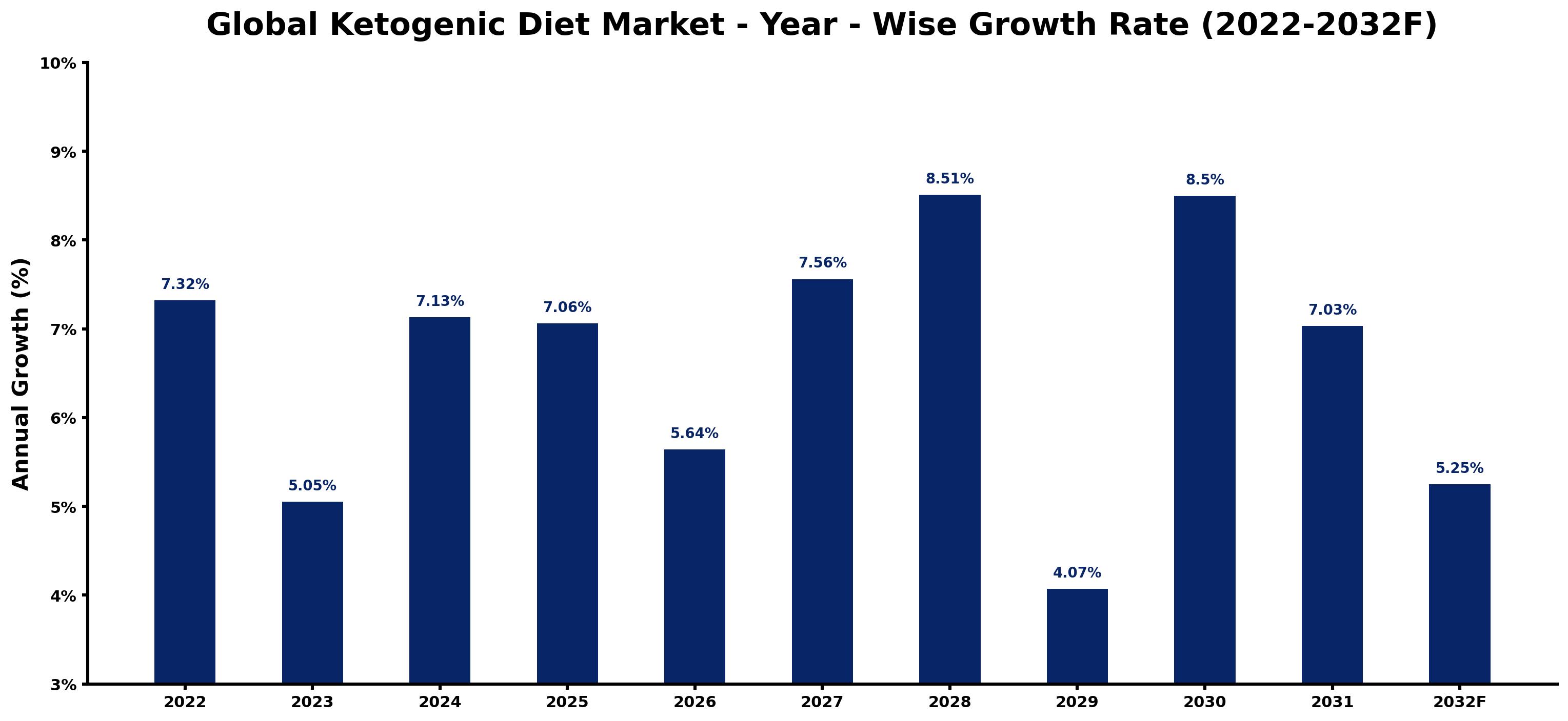 Global Ketogenic Diet Market Year-wise Growth Rate and Key Drivers