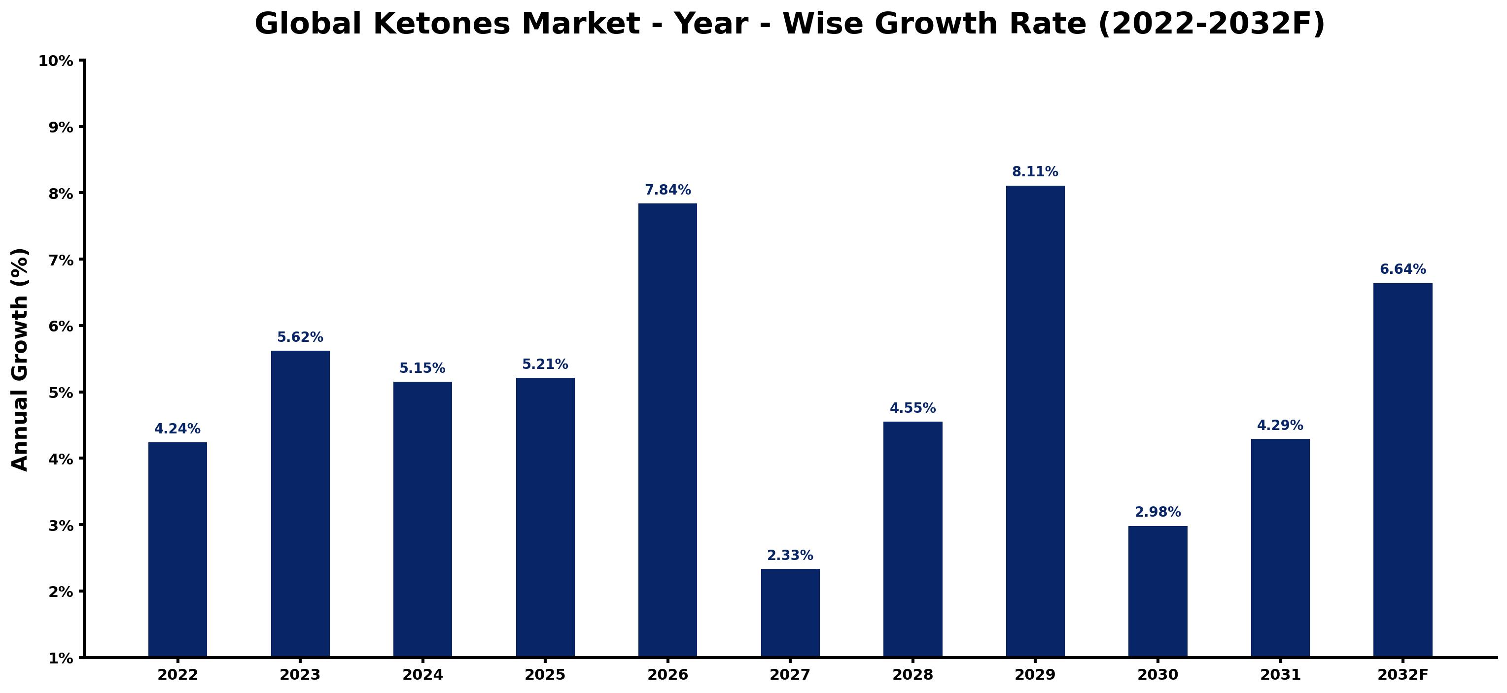 Global Ketones Market Year-wise Growth Rate and Key Drivers