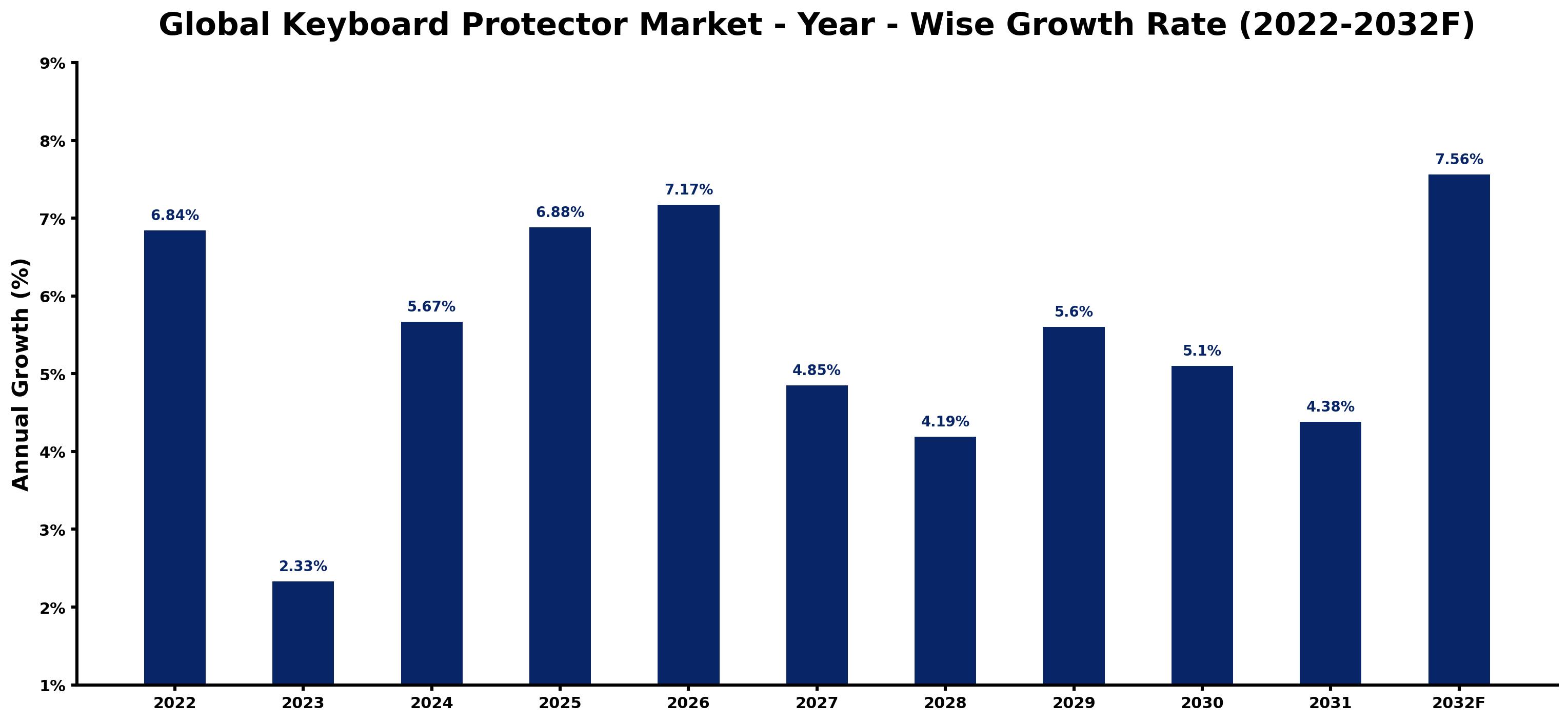 Global Keyboard Protector Market Year-wise Growth Rate and Key Drivers