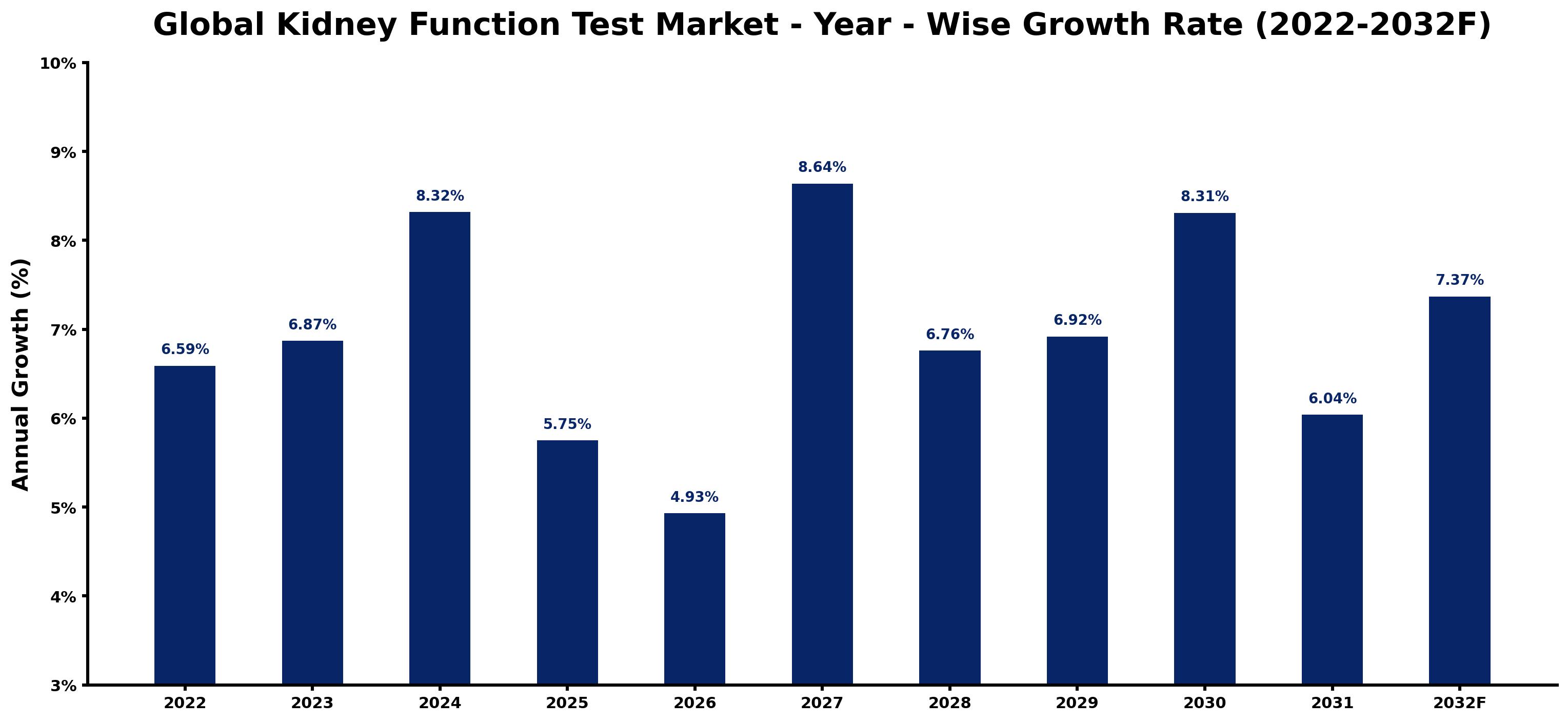 Global Kidney Function Test Market Year-wise Growth Rate and Key Drivers