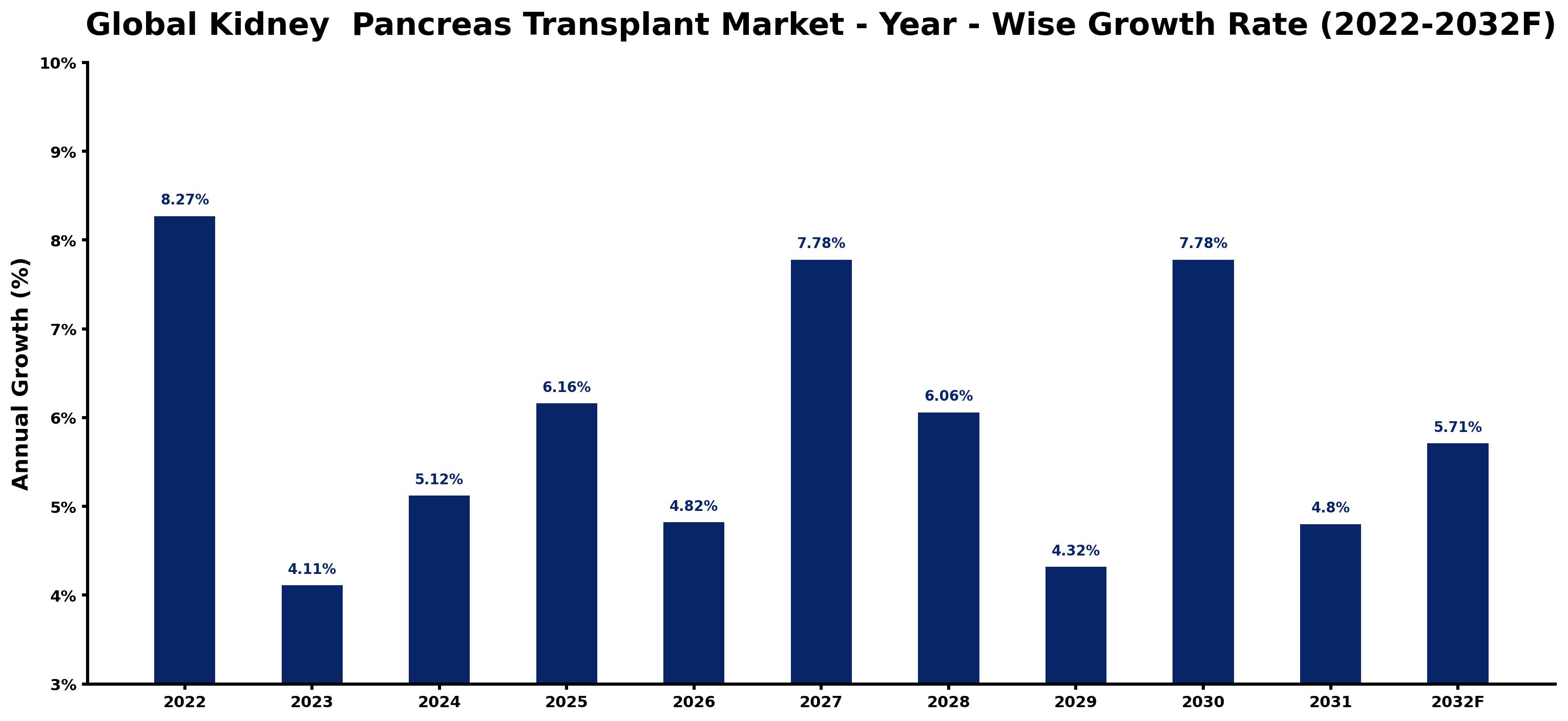 Global Kidney Pancreas Transplant Market Year-wise Growth Rate and Key Drivers