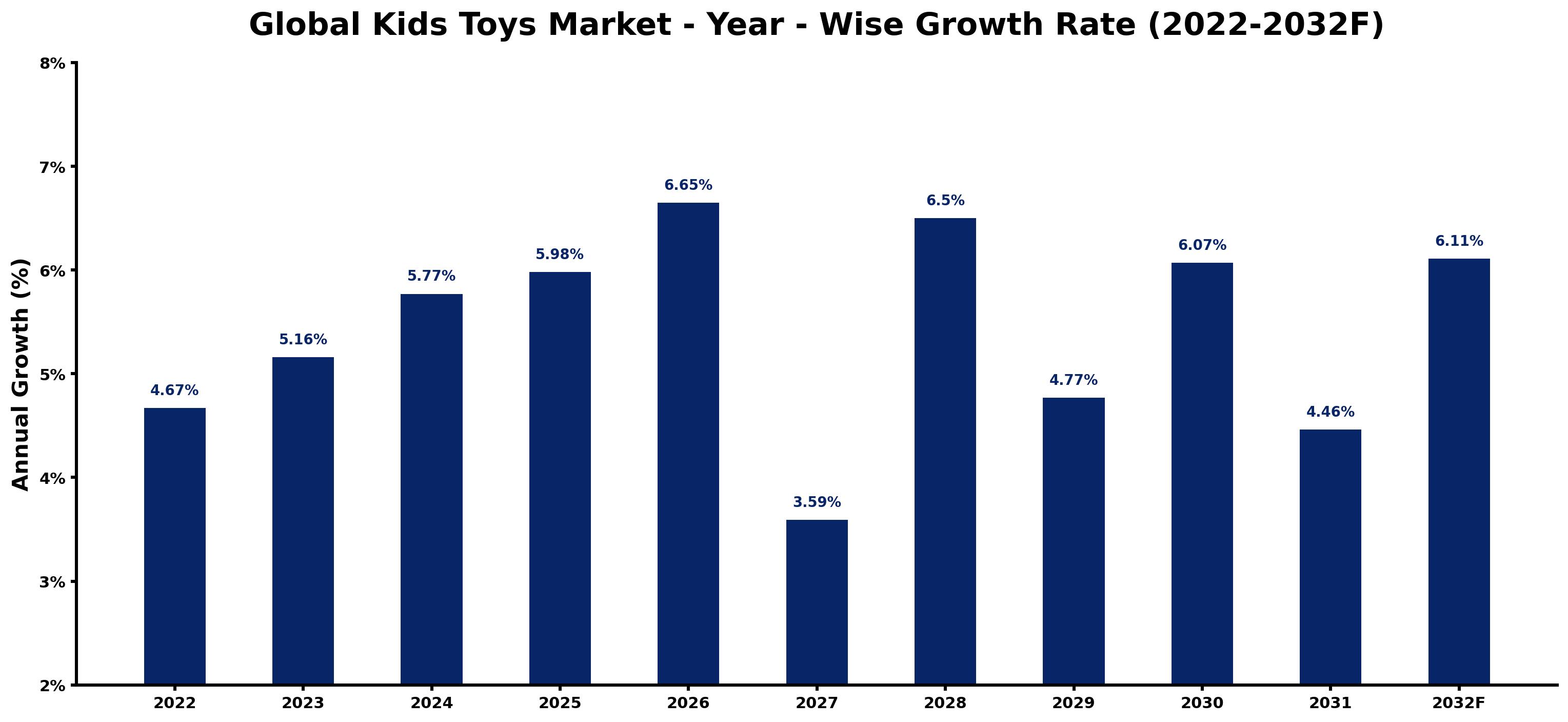 Global Kids Toys Market Year-wise Growth Rate and Key Drivers