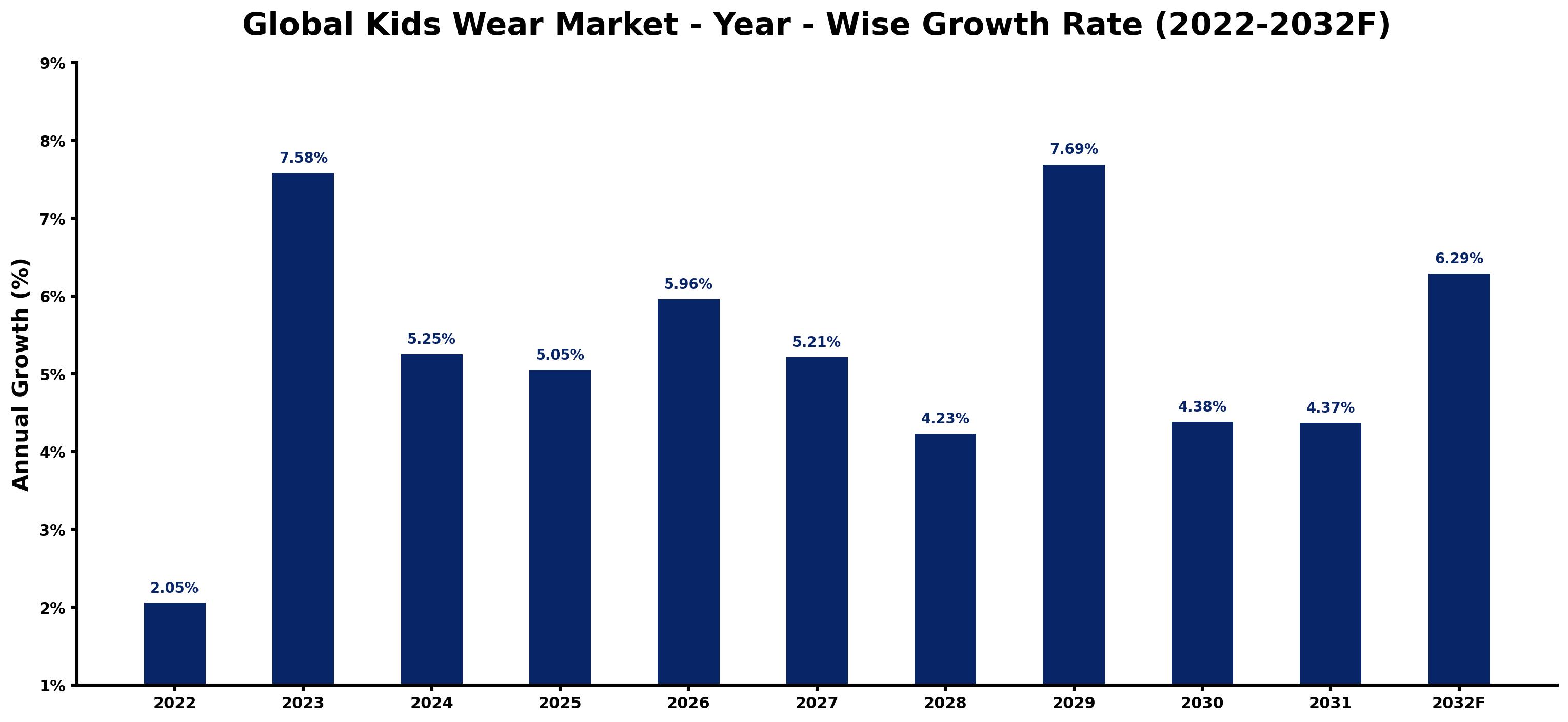 Global Kids Wear Market Year-wise Growth Rate and Key Drivers