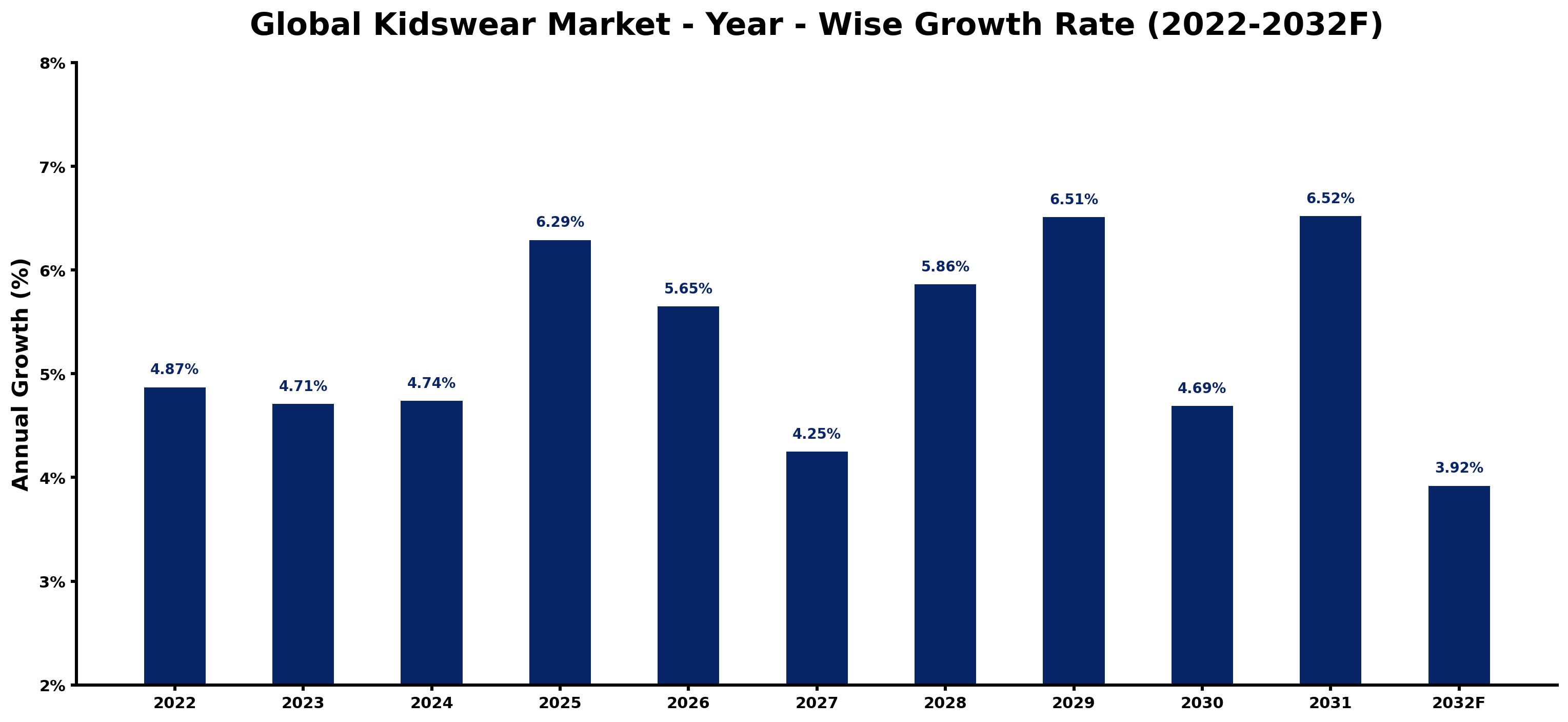 Global Kidswear Market Year-wise Growth Rate and Key Drivers