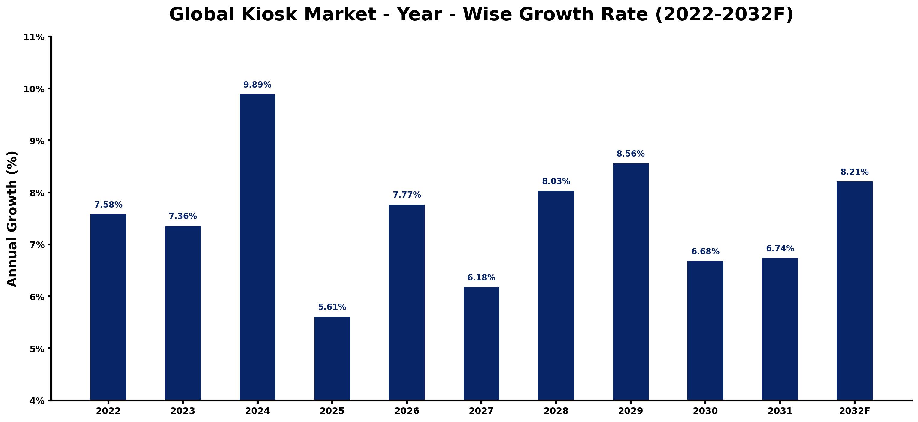 Global Kiosk Market Year-wise Growth Rate and Key Drivers