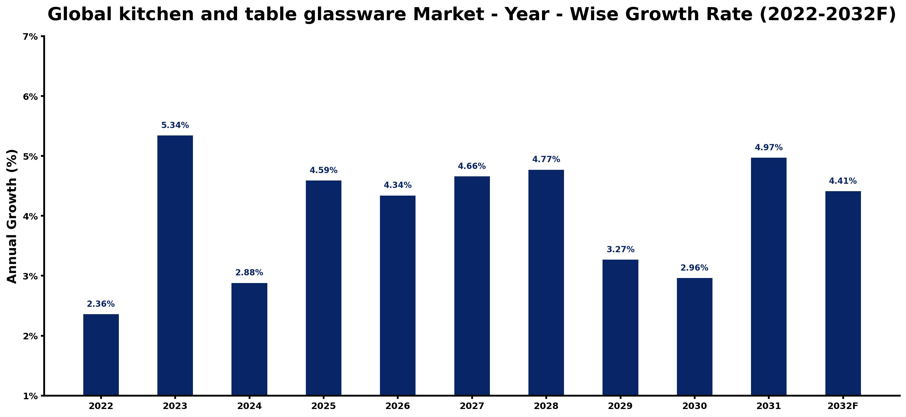 Global kitchen and table glassware Market Year-wise Growth Rate and Key Drivers